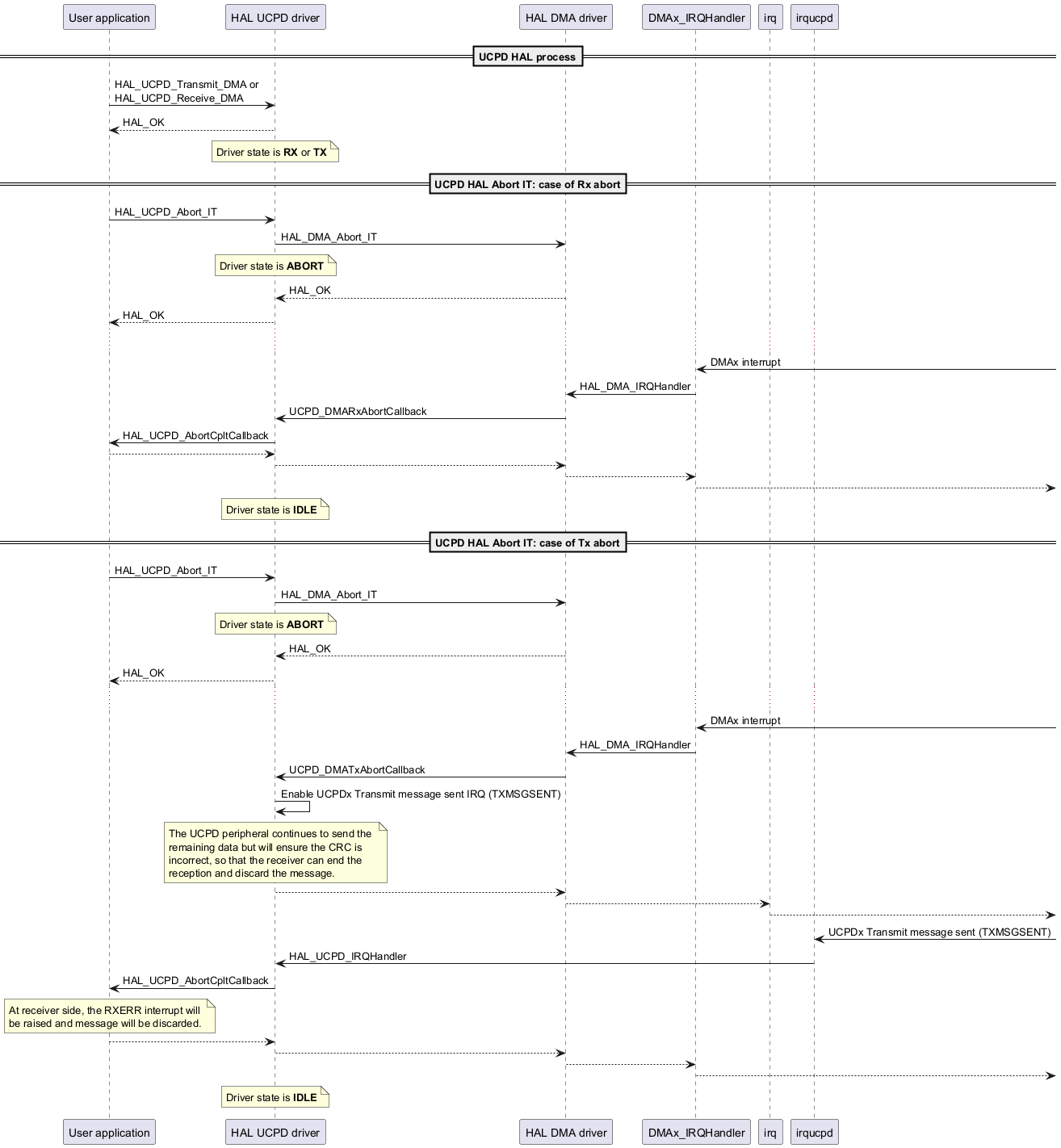 @startuml



participant "User application" as app

participant "HAL UCPD driver"  as hal

participant "HAL DMA driver"   as dma

participant "DMAx_IRQHandler"  as irqdma



==UCPD HAL process==



app ->  hal : HAL_UCPD_Transmit_DMA or \nHAL_UCPD_Receive_DMA

app <-- hal : HAL_OK



note over hal : Driver state is **RX** or **TX**



==UCPD HAL Abort IT: case of Rx abort==



app ->  hal : HAL_UCPD_Abort_IT

hal ->  dma : HAL_DMA_Abort_IT

note over hal : Driver state is **ABORT**

hal <-- dma : HAL_OK



app <-- hal : HAL_OK

...

irqdma <-         : DMAx interrupt

dma    <-  irqdma : HAL_DMA_IRQHandler

hal    <-  dma    : UCPD_DMARxAbortCallback

app    <-  hal    : HAL_UCPD_AbortCpltCallback

app    --> hal

hal    --> dma

dma    --> irqdma

irqdma -->





note over hal : Driver state is **IDLE**



==UCPD HAL Abort IT: case of Tx abort==



app ->  hal : HAL_UCPD_Abort_IT

hal ->  dma : HAL_DMA_Abort_IT

note over hal : Driver state is **ABORT**

hal <-- dma : HAL_OK



app <-- hal : HAL_OK

...

irqdma <-         : DMAx interrupt

dma    <-  irqdma : HAL_DMA_IRQHandler

hal    <-  dma    : UCPD_DMATxAbortCallback



hal ->  hal : Enable UCPDx Transmit message sent IRQ (TXMSGSENT)



note over hal : The UCPD peripheral continues to send the \n\

remaining data but will ensure the CRC is \n\

incorrect, so that the receiver can end the \n\

reception and discard the message.



hal --> dma

dma --> irq

irq -->



irqucpd <-      : UCPDx Transmit message sent (TXMSGSENT)

irqucpd ->  hal : HAL_UCPD_IRQHandler



app    <-  hal    : HAL_UCPD_AbortCpltCallback



note over app : At receiver side, the RXERR interrupt will \n\

be raised and message will be discarded.



app    --> hal

hal    --> dma

dma    --> irqdma

irqdma -->





note over hal : Driver state is **IDLE**

@enduml