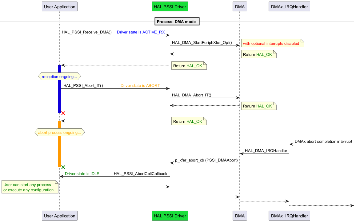 @startuml

skinparam backgroundColor #FFFFFF

participant "User Application" as User

participant "HAL PSSI Driver" as PSSI  #19DD3A

participant DMA

participant DMAx_IRQHandler



== Process: DMA mode ==



User -> PSSI:HAL_PSSI_Receive_DMA()     <font color=blue>Driver state is ACTIVE_RX

PSSI -> DMA:HAL_DMA_StartPeriphXfer_Opt()

note right

<font color=Red>with optional interrupts disabled

end note

PSSI <-- DMA:



note right

Return <font color=green>HAL_OK

end note

User <-- PSSI:

note right

Return <font color=green>HAL_OK

end note

activate User #1000DA

hnote over User

<font color=blue>reception ongoing...

end note



User -> PSSI:HAL_PSSI_Abort_IT()                <font color=orange>Driver state is ABORT

PSSI -> DMA:HAL_DMA_Abort_IT()

PSSI <-- DMA:

note right

Return <font color=green>HAL_OK

end note

User x<[#red]--:

deactivate User

User <-- PSSI:

activate User #FF9900

hnote over User

<font color=orange>abort process ongoing...

end note

note right

Return <font color=green>HAL_OK

end note

DMAx_IRQHandler <-:DMAx abort completion interrupt

DMA <-DMAx_IRQHandler:HAL_DMA_IRQHandler

PSSI <-DMA:p_xfer_abort_cb (PSSI_DMAAbort)

User x<[#green]--:

deactivate User

User <-PSSI:<font color=green>Driver state is IDLE             <font color=BLACK>HAL_PSSI_AbortCpltCallback



User -->PSSI

note left

<font color=green>User can start any process

<font color=green>or execute any configuration

end note

PSSI -->DMA

DMA -->DMAx_IRQHandler

DMAx_IRQHandler -->







@enduml