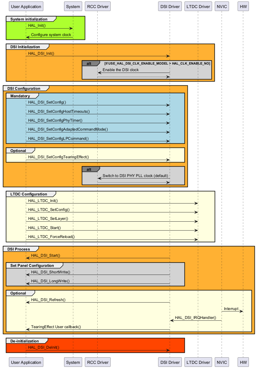@startuml

participant "User Application" as user

participant "System"           as sys

participant "RCC Driver"       as rcc

participant "DSI Driver"       as dsi

participant "LTDC Driver"      as ltdc

participant "NVIC"             as NVIC

participant "HW"               as HW



group #GreenYellow System initialization

user->sys : HAL_Init()

sys->user : Configure system clock

end



group #FFB133 DSI Initialization

user->dsi : HAL_DSI_Init()

alt#grey #lightgrey If USE_HAL_DSI_CLK_ENABLE_MODEL > HAL_CLK_ENABLE_NO

dsi->rcc : Enable the DSI clock

rcc-->dsi

end

end



box "Configuration" #CCFF99

    box "Mandatory" #CCFF99



group #FFB133 DSI Configuration

group #lightblue Mandatory

    user -> dsi: HAL_DSI_SetConfig()

    user -> dsi: HAL_DSI_SetConfigHostTimeouts()

    user -> dsi: HAL_DSI_SetConfigPhyTimer()

    user -> dsi: HAL_DSI_SetConfigAdaptedCommandMode()

    user -> dsi: HAL_DSI_SetConfigLPCommand()

    end box

end

group #lightYellow Optional

user -> dsi: HAL_DSI_SetConfigTearingEffect()

end



    box "Optional" #CCFF99

    ' Add optional configurations here if needed

    end box

end box

alt#grey  #lightgrey

dsi->rcc : Switch to DSI PHY PLL clock (default)

rcc-->dsi

end

end



group #LightYellow LTDC Configuration

user -> ltdc: HAL_LTDC_Init()

user -> ltdc: HAL_LTDC_SetConfig()

user -> ltdc: HAL_LTDC_SetLayer()

user -> ltdc: HAL_LTDC_Start()

user -> ltdc: HAL_LTDC_ForceReload()

end



group #FFB133 DSI Process

box "Process" #CCFFFF

user <- dsi: HAL_DSI_Start()



group #lightgrey Set Panel Configuration 

user <- dsi: HAL_DSI_ShortWrite()

user <- dsi: HAL_DSI_LongWrite()

end



group #LightYellow Optional

user <- dsi: HAL_DSI_Refresh()



HW<-NVIC : Interrupt

NVIC->dsi : HAL_DSI_IRQHandler()

dsi->user : TearingEffect User callback()

end

end



group #OrangeRed De-initialization

user->dsi : HAL_DSI_DeInit()

end



@enduml