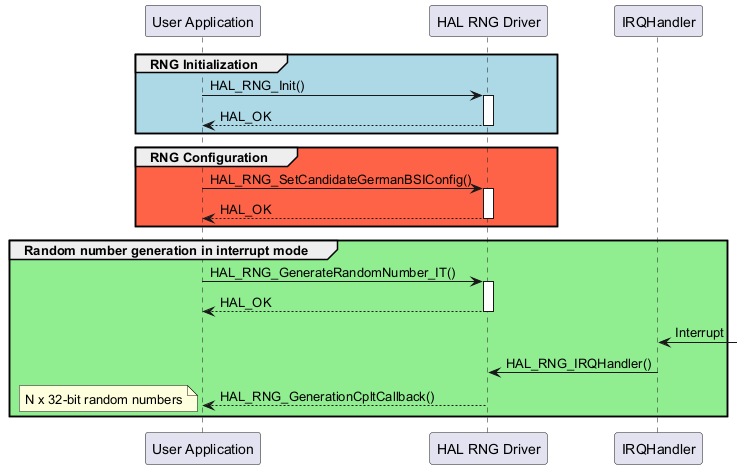 @startuml

group #lightblue RNG Initialization

"User Application"->"HAL RNG Driver" : HAL_RNG_Init()

activate "HAL RNG Driver"

"HAL RNG Driver"-->"User Application" : HAL_OK

deactivate "HAL RNG Driver"

end



group #tomato RNG Configuration

"User Application"->"HAL RNG Driver" : HAL_RNG_SetCandidateGermanBSIConfig()

activate "HAL RNG Driver"

"HAL RNG Driver"-->"User Application" : HAL_OK

deactivate "HAL RNG Driver"

end



group #lightgreen Random number generation in interrupt mode

"User Application"->"HAL RNG Driver" : HAL_RNG_GenerateRandomNumber_IT()

activate "HAL RNG Driver"

"HAL RNG Driver"-->"User Application" : HAL_OK

deactivate "HAL RNG Driver"

"IRQHandler" <-: Interrupt

"IRQHandler"->"HAL RNG Driver": HAL_RNG_IRQHandler()

"HAL RNG Driver" --> "User Application" : HAL_RNG_GenerationCpltCallback()

note left: N x 32-bit random numbers

end



@enduml