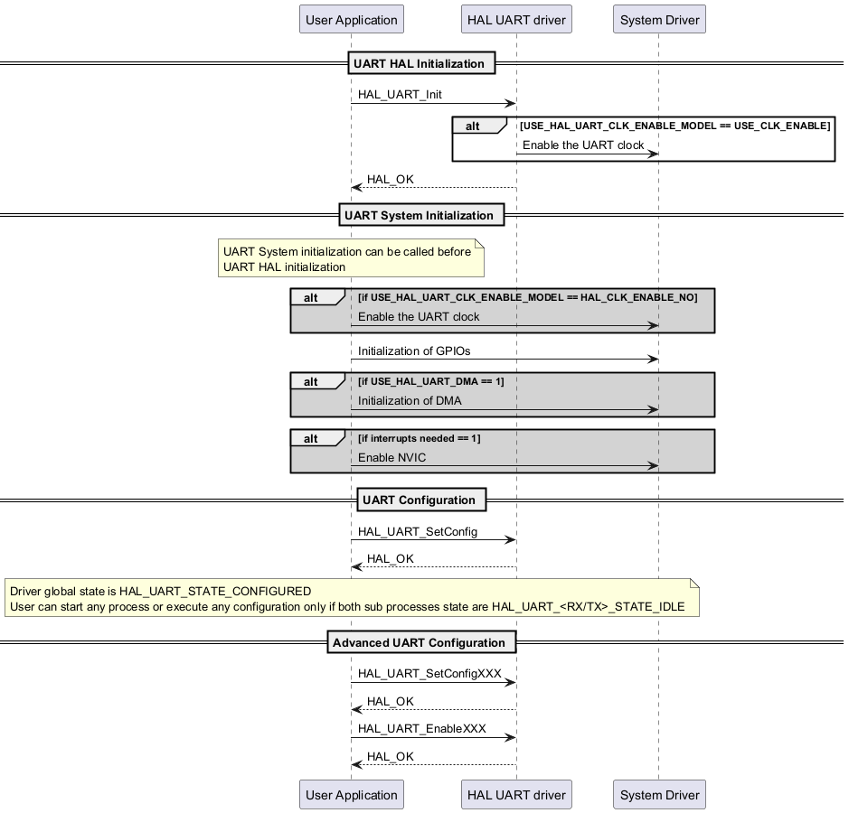 @startuml

participant "User Application" as p1

participant "HAL UART driver" as p2

participant "System Driver" as p3



== UART HAL Initialization ==

p1->p2: HAL_UART_Init

alt USE_HAL_UART_CLK_ENABLE_MODEL == USE_CLK_ENABLE

p2->p3: Enable the UART clock

end

p2-->p1: HAL_OK



== UART System Initialization ==

note over p1

UART System initialization can be called before

UART HAL initialization

end note

alt #lightgrey if USE_HAL_UART_CLK_ENABLE_MODEL == HAL_CLK_ENABLE_NO

p1->p3: Enable the UART clock

end



p1->p3: Initialization of GPIOs



alt #lightgrey if USE_HAL_UART_DMA == 1

p1->p3: Initialization of DMA

end



alt #lightgrey if interrupts needed == 1

p1->p3: Enable NVIC

end



== UART Configuration ==

p1->p2: HAL_UART_SetConfig

p2-->p1:HAL_OK



note over p1

Driver global state is HAL_UART_STATE_CONFIGURED

User can start any process or execute any configuration only if both sub processes state are HAL_UART_<RX/TX>_STATE_IDLE

end note



== Advanced UART Configuration ==

p1->p2: HAL_UART_SetConfigXXX

p2-->p1:HAL_OK

p1->p2: HAL_UART_EnableXXX

p2-->p1:HAL_OK

@enduml