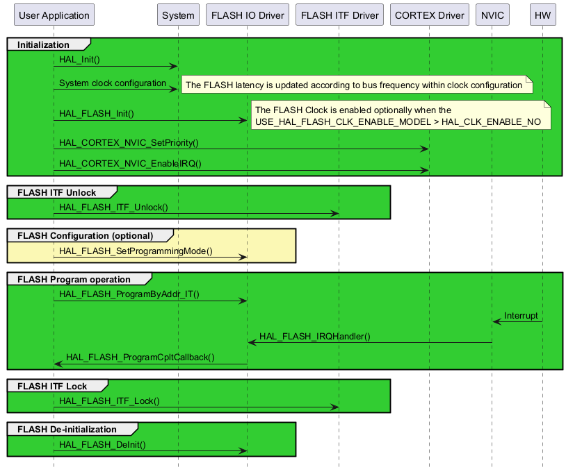 @startuml

hide footbox

participant "User Application" as part1

participant "System"           as part2

participant "FLASH IO Driver"  as part3

participant "FLASH ITF Driver" as part4

participant "CORTEX Driver"    as part5

participant "NVIC"             as part6

participant "HW"               as part7



group #LimeGreen Initialization

   part1->part2 : HAL_Init()

   part1->part2 : System clock configuration

   note right: The FLASH latency is updated according to bus frequency within clock configuration

   part1->part3 : HAL_FLASH_Init()

   note right: The FLASH Clock is enabled optionally when the\nUSE_HAL_FLASH_CLK_ENABLE_MODEL > HAL_CLK_ENABLE_NO

   part1->part5 : HAL_CORTEX_NVIC_SetPriority()

   part1->part5 : HAL_CORTEX_NVIC_EnableIRQ()

end



group #LimeGreen FLASH ITF Unlock

   part1->part4 : HAL_FLASH_ITF_Unlock()

end



group #FBF8B4 FLASH Configuration (optional)

      part1->part3 : HAL_FLASH_SetProgrammingMode()

end



group #LimeGreen FLASH Program operation

   part1->part3 : HAL_FLASH_ProgramByAddr_IT()

   part7->part6 : Interrupt

   part6->part3 : HAL_FLASH_IRQHandler()

   part3->part1 : HAL_FLASH_ProgramCpltCallback()

end



group #LimeGreen FLASH ITF Lock

   part1->part4 : HAL_FLASH_ITF_Lock()

end



group #LimeGreen FLASH De-initialization

   part1->part3 : HAL_FLASH_DeInit()

end

@enduml