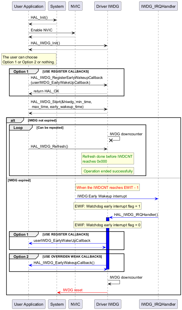 @startuml

"User Application" -> "System" : HAL_Init()

"System" --> "User Application"

"User Application" -> "NVIC" : Enable NVIC

"NVIC" --> "User Application"

"User Application"->"Driver IWDG" : HAL_IWDG_Init()

"Driver IWDG" --> "User Application"

rnote over "User Application"

The user can choose

Option 1 or Option 2 or nothing.

endrnote

group Option 1 [USE REGISTER CALLBACKS]

"User Application" ->  "Driver IWDG" : HAL_IWDG_RegisterEarlyWakeupCallback\n(userIWDG_EarlyWakeUpCallback)

"Driver IWDG" --> "User Application" : return HAL_OK

end

"User Application" -> "Driver IWDG" : HAL_IWDG_Start(&hiwdg, min_time,\n max_time, early_wakeup_time)

"Driver IWDG" --> "User Application"

alt IWDG not expired

group Loop [Can be repeated]

"Driver IWDG" ->x "Driver IWDG" : IWDG downcounter

"User Application" -> "Driver IWDG" : HAL_IWDG_Refresh()

rnote over "Driver IWDG"

<color #green>Refresh done before IWDCNT

<color #green>reaches 0x000

endrnote

rnote over "Driver IWDG"

<color #green> Operation ended successfully

endrnote

end

else IWDG expired

rnote over "Driver IWDG"

<color #red>When the IWDCNT reaches EWIT - 1

endrnote

"IWDG_IRQHandler" <[#Blue]- "NVIC" : IWDG Early Wakeup interrupt

rnote over "Driver IWDG"

EWIF: Watchdog early interrupt flag = 1

endrnote

"IWDG_IRQHandler" -[#Blue]> "Driver IWDG" : HAL_IWDG_IRQHandler()

activate "Driver IWDG" #Blue

rnote over "Driver IWDG"

EWIF: Watchdog early interrupt flag = 0

endrnote

group Option 1 [USE REGISTER CALLBACKS]

"Driver IWDG" -[#Blue]> "User Application" :userIWDG_EarlyWakeUpCallback

"User Application" -[#Blue]-> "Driver IWDG"

end

group Option 2 [USE OVERRIDEN WEAK CALLBACKS]

"Driver IWDG" -[#Blue]> "User Application" : HAL_IWDG_EarlyWakeupCallback()

"User Application" -[#Blue]-> "Driver IWDG"

deactivate "Driver IWDG"

end

"Driver IWDG" -> "Driver IWDG" : IWDG downcounter

"Driver IWDG" -[#red]> "System" : <color #red> IWDG reset </color>

end

@enduml