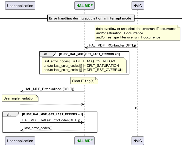 @startuml



participant App as "User application"

participant "<font color=green><b>HAL MDF</b></font>" as MDF

participant "NVIC" as NVIC



== Error handling during acquisition in interrupt mode ==

Note over NVIC : data overflow or snapshot data overrun IT occurrence\nand/or saturation IT occurrence\nand/or reshape filter overrun IT occurrence

NVIC -> MDF : HAL_MDF_IRQHandler(DFTLj)

alt If USE_HAL_MDF_GET_LAST_ERRORS = 1

Note over MDF : last_error_codes[j] |= DFLT_ACQ_OVERFLOW\nand/or last_error_codes[j] |= DFLT_SATURATION\nand/or last_error_codes[j] |= DFLT_RSF_OVERRUN

end

Note over MDF : Clear IT flag(s)

MDF -> App : HAL_MDF_ErrorCallback(DFLTj)

Note over App : User implementation

MDF <-- App

NVIC <-- MDF



alt If USE_HAL_MDF_GET_LAST_ERRORS = 1

App -> MDF : HAL_MDF_GetLastErrorCodes(DFTLj)

App <-- MDF :last_error_codes[j]

end



@enduml