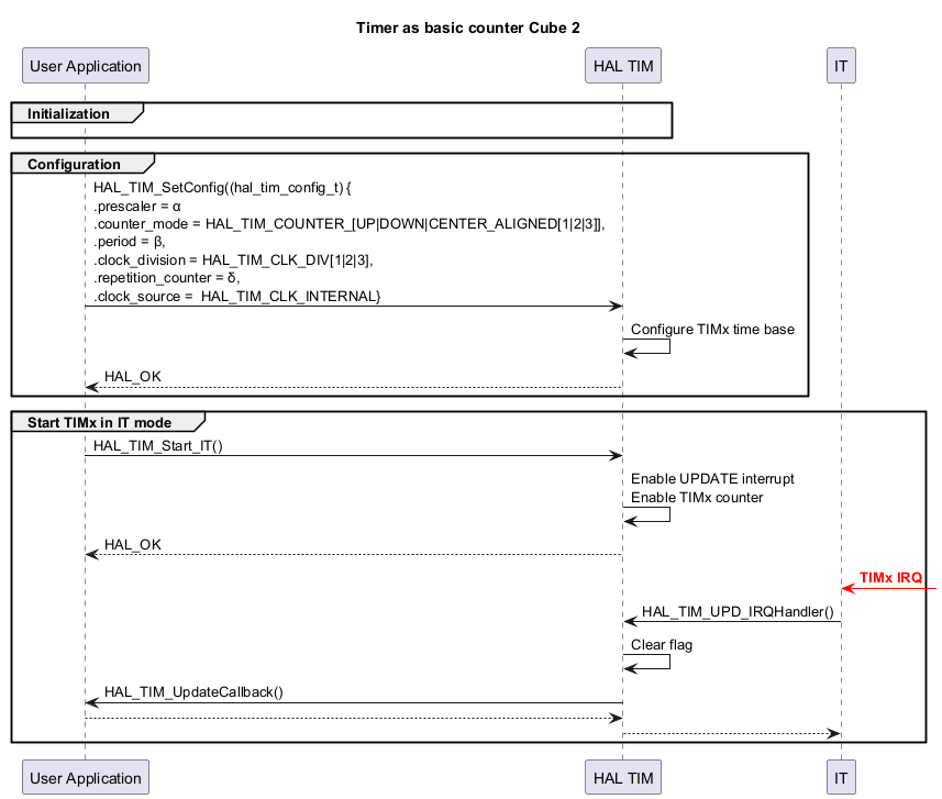

@startuml

' To add a number by line

'autonumber



title "Timer as basic counter Cube 2"



' Fix order of each column

participant "User Application" as App

participant "HAL TIM" as Driver

participant "IT" as IT



group Initialization

App -[hidden]>Driver

end





group Configuration

App->Driver : HAL_TIM_SetConfig((hal_tim_config_t) {\n.prescaler = α\n.counter_mode = HAL_TIM_COUNTER_[UP|DOWN|CENTER_ALIGNED[1|2|3]],\n.period = β,\n.clock_division = HAL_TIM_CLK_DIV[1|2|3],\n.repetition_counter = δ,\n.clock_source =  HAL_TIM_CLK_INTERNAL}

Driver -> Driver : Configure TIMx time base

Driver --> App : HAL_OK

end



group Start TIMx in IT mode

App->Driver : HAL_TIM_Start_IT()

Driver->Driver : Enable UPDATE interrupt\nEnable TIMx counter

Driver --> App : HAL_OK

IT <[#red]-] : <font color=red><b>TIMx IRQ

IT -> Driver : HAL_TIM_UPD_IRQHandler()

Driver -> Driver : Clear flag

Driver -> App: HAL_TIM_UpdateCallback()

App --> Driver

Driver --> IT

end

@enduml

<hr/>

