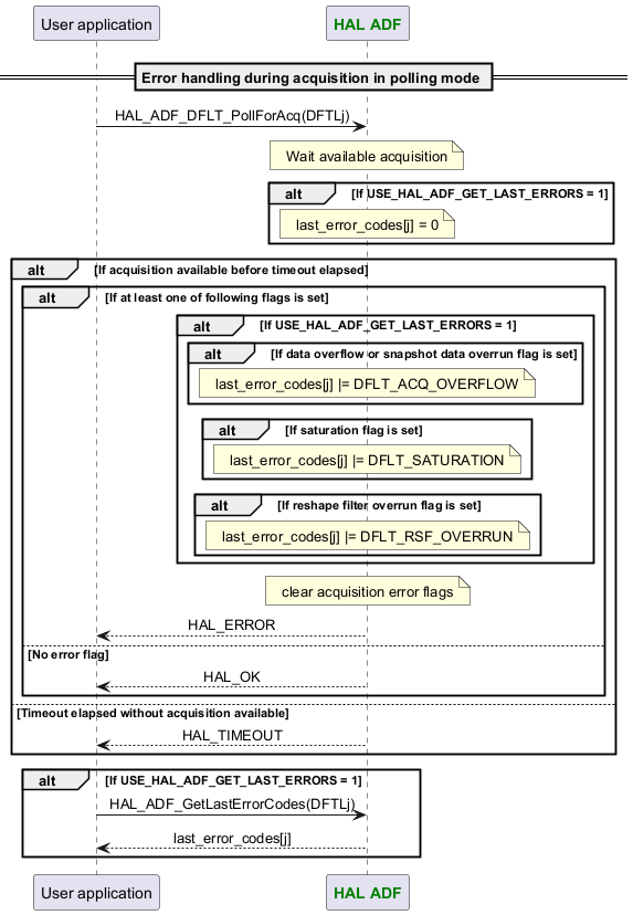 @startuml



skinparam DefaultTextAlignment center



participant App as "User application"

participant "<font color=green><b>HAL ADF</b></font>" as ADF



== Error handling during acquisition in polling mode ==

App -> ADF : HAL_ADF_DFLT_PollForAcq(DFTLj)

Note over ADF : Wait available acquisition

alt If USE_HAL_ADF_GET_LAST_ERRORS = 1

Note over ADF : last_error_codes[j] = 0

end

alt If acquisition available before timeout elapsed

alt If at least one of following flags is set

alt If USE_HAL_ADF_GET_LAST_ERRORS = 1

alt If data overflow or snapshot data overrun flag is set

Note over ADF : last_error_codes[j] |= DFLT_ACQ_OVERFLOW

end

alt If saturation flag is set

Note over ADF : last_error_codes[j] |= DFLT_SATURATION

end

alt If reshape filter overrun flag is set

Note over ADF : last_error_codes[j] |= DFLT_RSF_OVERRUN

end

end

Note over ADF : clear acquisition error flags

App <-- ADF : HAL_ERROR

else No error flag

App <-- ADF :HAL_OK

end

else Timeout elapsed without acquisition available

App <-- ADF :HAL_TIMEOUT

end

alt If USE_HAL_ADF_GET_LAST_ERRORS = 1

App -> ADF : HAL_ADF_GetLastErrorCodes(DFTLj)

App <-- ADF :last_error_codes[j]

end



@enduml
