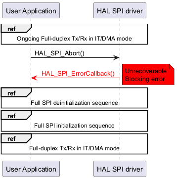 @startuml

ref over "User Application", "HAL SPI driver" : Ongoing Full-duplex Tx/Rx in IT/DMA mode

"User Application"->"HAL SPI driver" : HAL_SPI_Abort()

"User Application" <-[#FF0000] "HAL SPI driver" : <color #FF0000> HAL_SPI_ErrorCallback() </color>

note right #FF0000 : Unrecoverable\nBlocking error

ref over "User Application", "HAL SPI driver" : Full SPI deinitialization sequence

ref over "User Application", "HAL SPI driver" : Full SPI initialization sequence

ref over "User Application", "HAL SPI driver" : Full-duplex Tx/Rx in IT/DMA mode

@enduml