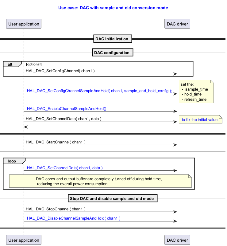 @startuml



title

  <font color=blue> Use case: DAC with sample and old conversion mode



end title



participant "User application" as user

participant "DAC driver" as dac





== DAC initialization ==

== DAC configuration ==

alt optional

user -> dac : HAL_DAC_SetConfigChannel( chan1 )

end

user -> dac : <font color=blue> HAL_DAC_SetConfigChannelSampleAndHold( chan1, sample_and_hold_config );

note right:  set the:\n -  sample_time \n - hold_time \n - refresh_time





user -> dac : <font color=blue> HAL_DAC_EnableChannelSampleAndHold()

user ->dac : HAL_DAC_SetChannelData( chan1, data )

note right: <font color=blue> to fix the initial value

dac --> user

== ==

user -> dac : HAL_DAC_StartChannel( chan1 )

== ==



loop

user -> dac : <font color=blue> HAL_DAC_SetChannelData( chan1, data )

note over user,dac: DAC cores and output buffer are completely turned off during hold time,\n reducing the overall power consumption



end

== Stop DAC and disable sample and old mode ==

user -> dac : HAL_DAC_StopChannel( chan1 )

user -> dac : <font color=blue> HAL_DAC_DisableChannelSampleAndHold( chan1 )

== ==

@enduml
