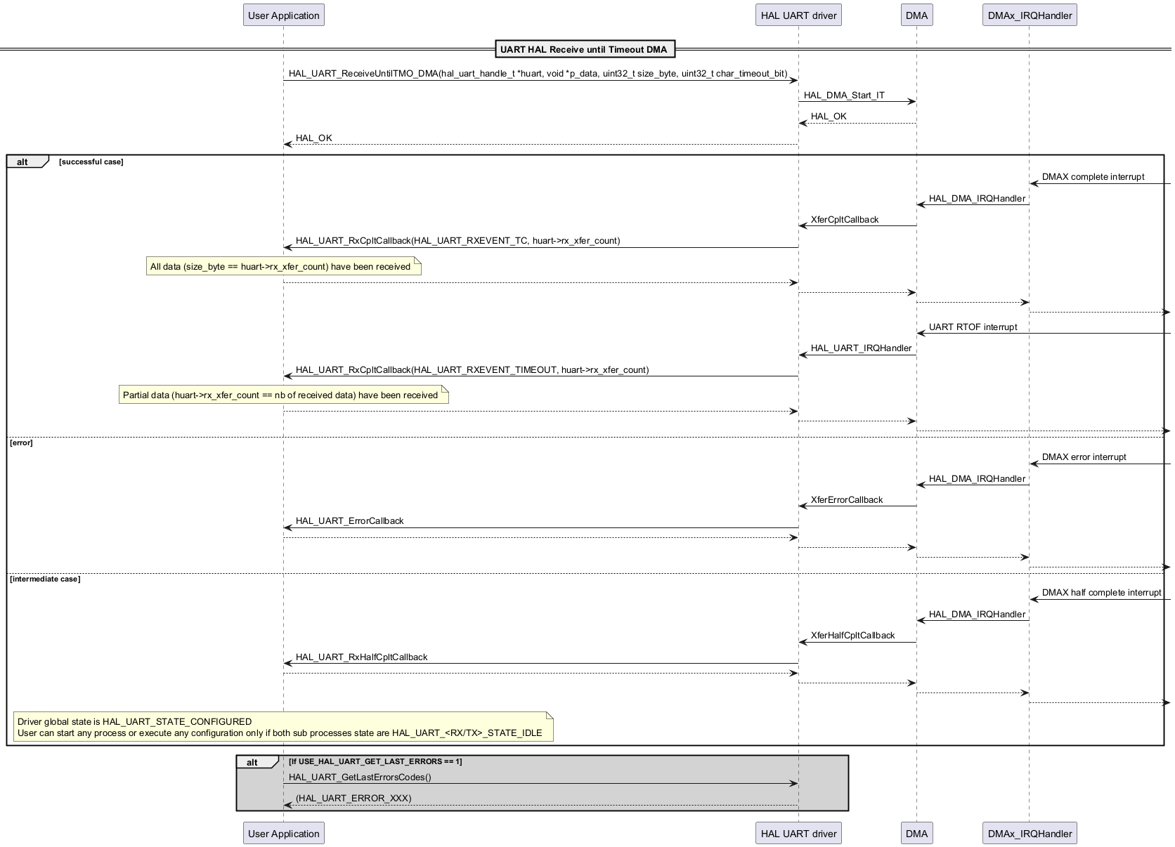 @startuml

participant "User Application" as p1

participant "HAL UART driver" as p2

participant "DMA" as p3

participant "DMAx_IRQHandler" as p4



== UART HAL Receive until Timeout DMA ==

p1->p2: HAL_UART_ReceiveUntilTMO_DMA(hal_uart_handle_t *huart, void *p_data, uint32_t size_byte, uint32_t char_timeout_bit)

p2->p3: HAL_DMA_Start_IT

p3-->p2: HAL_OK

p2-->p1: HAL_OK



alt successful case

p4<-: DMAX complete interrupt

p4->p3: HAL_DMA_IRQHandler

p3->p2: XferCpltCallback

p2->p1: HAL_UART_RxCpltCallback(HAL_UART_RXEVENT_TC, huart->rx_xfer_count)

note over p1: All data (size_byte == huart->rx_xfer_count) have been received

p1-->p2

p2-->p3

p3-->p4

p4-->



p3<-: UART RTOF interrupt

p3->p2: HAL_UART_IRQHandler

p2->p1: HAL_UART_RxCpltCallback(HAL_UART_RXEVENT_TIMEOUT, huart->rx_xfer_count)

note over p1: Partial data (huart->rx_xfer_count == nb of received data) have been received

p1-->p2

p2-->p3

p3-->



else error



p4<-: DMAX error interrupt

p4->p3: HAL_DMA_IRQHandler

p3->p2: XferErrorCallback

p2->p1: HAL_UART_ErrorCallback

p1-->p2

p2-->p3

p3-->p4

p4-->



else intermediate case

p4<-: DMAX half complete interrupt

p4->p3: HAL_DMA_IRQHandler

p3->p2: XferHalfCpltCallback

p2->p1: HAL_UART_RxHalfCpltCallback

p1-->p2

p2-->p3

p3-->p4

p4-->



note over p1

Driver global state is HAL_UART_STATE_CONFIGURED

User can start any process or execute any configuration only if both sub processes state are HAL_UART_<RX/TX>_STATE_IDLE

end note

end

alt #lightgrey If USE_HAL_UART_GET_LAST_ERRORS == 1

p1->p2: HAL_UART_GetLastErrorsCodes()

p2-->p1: (HAL_UART_ERROR_XXX)

end

@enduml