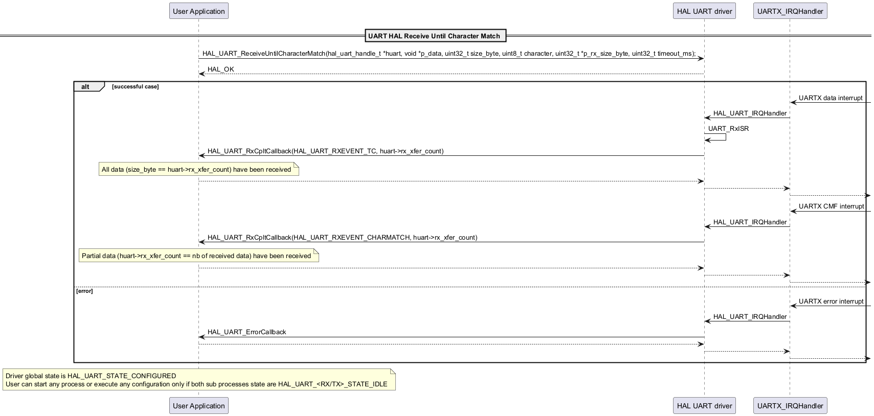@startuml

participant "User Application" as p1

participant "HAL UART driver" as p2

participant "UARTX_IRQHandler" as p3



== UART HAL Receive Until Character Match ==

p1->p2: HAL_UART_ReceiveUntilCharacterMatch(hal_uart_handle_t *huart, void *p_data, uint32_t size_byte, uint8_t character, uint32_t *p_rx_size_byte, uint32_t timeout_ms);



p2-->p1: HAL_OK



alt successful case

p3<-: UARTX data interrupt

p3->p2: HAL_UART_IRQHandler

p2->p2: UART_RxISR

p2->p1: HAL_UART_RxCpltCallback(HAL_UART_RXEVENT_TC, huart->rx_xfer_count)

note over p1: All data (size_byte == huart->rx_xfer_count) have been received

p1-->p2

p2-->p3

p3-->

p3<-: UARTX CMF interrupt

p3->p2: HAL_UART_IRQHandler

p2->p1: HAL_UART_RxCpltCallback(HAL_UART_RXEVENT_CHARMATCH, huart->rx_xfer_count)

note over p1: Partial data (huart->rx_xfer_count == nb of received data) have been received

p1-->p2

p2-->p3

p3-->



else error

p3<-: UARTX error interrupt

p3->p2:HAL_UART_IRQHandler

p2->p1: HAL_UART_ErrorCallback

p1-->p2

p2-->p3

p3-->

end



note over p1

Driver global state is HAL_UART_STATE_CONFIGURED

User can start any process or execute any configuration only if both sub processes state are HAL_UART_<RX/TX>_STATE_IDLE

end note

@enduml