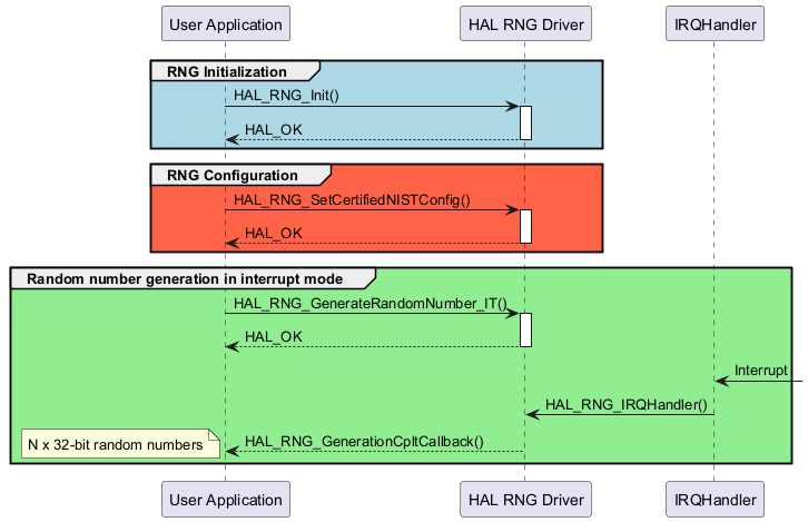 @startuml

group #lightblue RNG Initialization

"User Application"->"HAL RNG Driver" : HAL_RNG_Init()

activate "HAL RNG Driver"

"HAL RNG Driver"-->"User Application" : HAL_OK

deactivate "HAL RNG Driver"

end



group  #tomato RNG Configuration

"User Application"->"HAL RNG Driver" : HAL_RNG_SetCertifiedNISTConfig()

activate "HAL RNG Driver"

"HAL RNG Driver"-->"User Application" : HAL_OK

deactivate "HAL RNG Driver"

end



group #lightgreen Random number generation in interrupt mode

"User Application"->"HAL RNG Driver" : HAL_RNG_GenerateRandomNumber_IT()

activate "HAL RNG Driver"

"HAL RNG Driver"-->"User Application" : HAL_OK

deactivate "HAL RNG Driver"

"IRQHandler" <-: Interrupt

"IRQHandler"->"HAL RNG Driver": HAL_RNG_IRQHandler()

"HAL RNG Driver" --> "User Application" : HAL_RNG_GenerationCpltCallback()

note left: N x 32-bit random numbers

end



@enduml