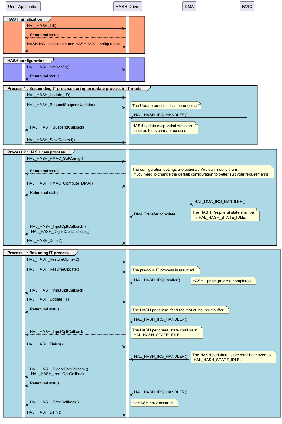 @startuml

hide footbox

participant "User Application" as part1

participant "HASH Driver" as part2

participant "DMA" as part3

participant "NVIC" as part4

activate part1

activate part2



group #lightsalmon HASH initialization

part1->part2 : HAL_HASH_Init()

part2 --> part1 : Return hal status

part1->part2 : HASH HW Initialisation and HASH NVIC configuration.

part2 --> part1

end



group #9898fb HASH configuration 

part1->part2 : HAL_HASH_SetConfig()

part2 --> part1 : Return hal status

end

group #lightblue Process 1 : Suspending IT process during an update process in IT mode

part1->part2 : HAL_HASH_Update_IT()

part1->part2 : HAL_HASH_RequestSuspendUpdate()

note right : The Update process shall be ongoing 

part4 -> part2 : HAL_HASH_IRQ_HANDLER()

part2--> part1 : HAL_HASH_SuspendCallback()

note right: HASH update suspended when an \n input buffer is entiry processed.



part1->part2 : HAL_HASH_SaveContext()

end 



group #lightblue Process 2 : HASH new process

part1->part2 : HAL_HASH_HMAC_SetConfig()

part2 --> part1 : Return hal status

note right: The configuration settings are optional. You can modify them \n if you need to change the default configuration to better suit your requirements.



part1->part2 : HAL_HASH_HMAC_Compute_DMA()

part2 --> part1 : Return hal status



part4 -> part3 : HAL_DMA_IRQ_HANDLER()

part3 -> part2 : DMA Transfer complete

note right: The HASH Peripheral state shall be \n in  HAL_HASH_STATE_IDLE.

part2--> part1 : HAL_HASH_InputCpltCallback() \n HAL_HASH_DigestCpltCallback()

part1->part2 : HAL_HASH_DeInit()



end



group #lightblue Process 1 : Resuming IT process

part1->part2 : HAL_HASH_RestoreContext()

part1->part2 : HAL_HASH_ResumeUpdate()

note right: The previous IT process is resumed.



part3--> part2 : HAL_HASH_IRQHandler()

note right: HASH Update process completed.

part2--> part1 : HAL_HASH_InputCpltCallback

part1->part2 : HAL_HASH_Update_IT()

part2 --> part1 : Return hal status

note right: The HASH peripheral feed the rest of the input buffer.

part3 -> part2 : HAL_HASH_IRQ_HANDLER()

part2--> part1 : HAL_HASH_InputCpltCallback



note right: The HASH peripheral state shall be in \n HAL_HASH_STATE_IDLE.





part1->part2 : HAL_HASH_Finish()

part3 -> part2 : HAL_HASH_IRQ_HANDLER()

note right: The HASH peripheral state shall be moved to \n HAL_HASH_STATE_IDLE.

part2--> part1 : HAL_HASH_DigestCpltCallback() \n HAL_HASH_InputCpltCallback

part2 --> part1 : Return hal status



part3 -> part2 : HAL_HASH_IRQ_HANDLER()

part2--> part1 : HAL_HASH_ErrorCallback()

note right: Or HASH error occured.



part1->part2 : HAL_HASH_DeInit()

end

@enduml
