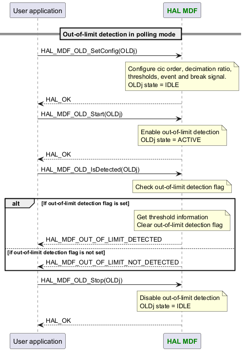 @startuml



participant App as "User application"

participant "<font color=green><b>HAL MDF</b></font>" as MDF



== Out-of-limit detection in polling mode ==



App -> MDF : HAL_MDF_OLD_SetConfig(OLDj)

Note over MDF : Configure cic order, decimation ratio,\nthresholds, event and break signal.\nOLDj state = IDLE

App <-- MDF : HAL_OK



App -> MDF : HAL_MDF_OLD_Start(OLDj)

Note over MDF : Enable out-of-limit detection\nOLDj state = ACTIVE

App <-- MDF : HAL_OK



App -> MDF : HAL_MDF_OLD_IsDetected(OLDj)

Note over MDF : Check out-of-limit detection flag

alt If out-of-limit detection flag is set

Note over MDF : Get threshold information\nClear out-of-limit detection flag

App <-- MDF : HAL_MDF_OUT_OF_LIMIT_DETECTED

else if out-of-limit detection flag is not set

App <-- MDF : HAL_MDF_OUT_OF_LIMIT_NOT_DETECTED

end



App -> MDF : HAL_MDF_OLD_Stop(OLDj)

Note over MDF : Disable out-of-limit detection\nOLDj state = IDLE

App <-- MDF : HAL_OK



@enduml
