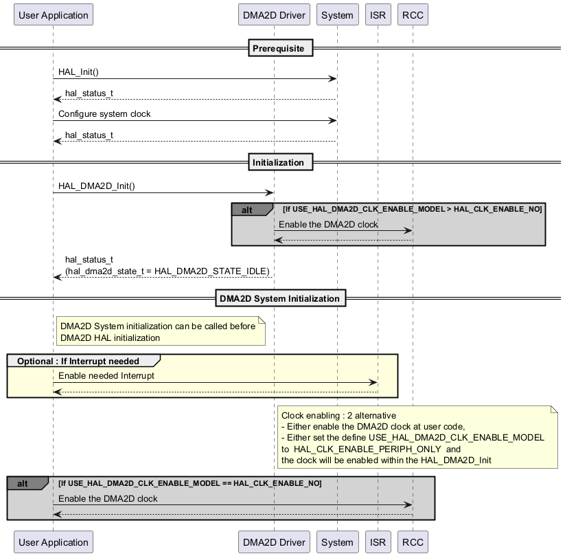 @startuml

' To add a number by line

'autonumber



' Fix order of each column

participant "User Application" as user

participant "DMA2D Driver" as dma2d

participant "System" as system

participant "ISR" as isr



== Prerequisite ==



user->system : HAL_Init()

system --> user :hal_status_t

user->system : Configure system clock

system --> user :hal_status_t



== Initialization ==



user->dma2d : HAL_DMA2D_Init()

alt#grey #lightgrey If USE_HAL_DMA2D_CLK_ENABLE_MODEL > HAL_CLK_ENABLE_NO

dma2d->RCC : Enable the DMA2D clock

RCC-->dma2d

end

dma2d --> user :hal_status_t \n(hal_dma2d_state_t = HAL_DMA2D_STATE_IDLE)



==DMA2D System Initialization==



Note right user : DMA2D System initialization can be called before\nDMA2D HAL initialization



group #LightYellow Optional : If Interrupt needed

user->isr : Enable needed Interrupt

isr-->user

end



Note right dma2d : Clock enabling : 2 alternative \n\

- Either enable the DMA2D clock at user code,\n\

- Either set the define USE_HAL_DMA2D_CLK_ENABLE_MODEL \n\

to  HAL_CLK_ENABLE_PERIPH_ONLY  and \n\

the clock will be enabled within the HAL_DMA2D_Init



alt#grey #lightgrey If USE_HAL_DMA2D_CLK_ENABLE_MODEL == HAL_CLK_ENABLE_NO

user->RCC : Enable the DMA2D clock

RCC --> user

end

@enduml