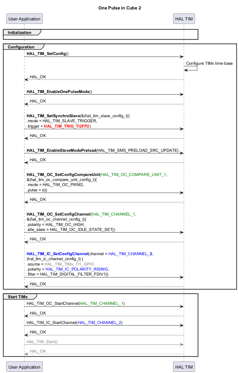 

@startuml

skinparam maxMessageSize 450

' To add a number by line

'autonumber



title "One Pulse in Cube 2"



' Fix order of each column

participant "User Application" as App

participant "HAL TIM" as Driver



group Initialization

App -[hidden]>Driver

end



group Configuration

App->Driver : <b>HAL_TIM_SetConfig</b>()

Driver -> Driver : Configure TIMx time base

Driver --> App : HAL_OK



App -> Driver : \n<b>HAL_TIM_EnableOnePulseMode</b>()

Driver --> App : HAL_OK



App -> Driver : \n<b>HAL_TIM_SetSynchroSlave</b>(&(hal_tim_slave_config_t){\n.mode = HAL_TIM_SLAVE_TRIGGER,\n.trigger = <font color=red><b>HAL_TIM_TRIG_TI2FP2</b></font>)

Driver --> App : HAL_OK



App -> Driver : \n<b>HAL_TIM_EnableSlaveModePreload</b>(HAL_TIM_SMS_PRELOAD_SRC_UPDATE)

Driver --> App : HAL_OK



App -> Driver : \n<b>HAL_TIM_OC_SetConfigCompareUnit</b>(<font color=green>HAL_TIM_OC_COMPARE_UNIT_1</font>,\n&(hal_tim_oc_compare_unit_config_t){\n.mode = HAL_TIM_OC_PWM2,\n.pulse = α})

Driver --> App : HAL_OK



App -> Driver : \n<b>HAL_TIM_OC_SetConfigChannel</b>(<font color=green>HAL_TIM_CHANNEL_1</font>,\n&(hal_tim_oc_channel_config_t){\n.polarity = HAL_TIM_OC_HIGH,\n.idle_state = HAL_TIM_OC_IDLE_STATE_SET})

Driver --> App : HAL_OK



App -> Driver : \n<b><font color=blue>HAL_TIM_IC_SetConfigChannel</b>(channel = <font color=blue>HAL_TIM_CHANNEL_<b>2</b>,\n(hal_tim_ic_channel_config_t) {\n.source = <font color=grey>HAL_TIM_TIMx_TI1_GPIO,\n.polarity = <font color=blue>HAL_TIM_IC_POLARITY_RISING</font>,\n.filter = HAL_TIM_DIGITAL_FILTER_FDIV1})

Driver --> App : HAL_OK



end

group Start TIMx

App -> Driver : HAL_TIM_OC_StartChannel(<font color=green>HAL_TIM_CHANNEL_1</font>)

Driver --> App : HAL_OK



App -> Driver : HAL_TIM_IC_StartChannel(<font color=blue>HAL_TIM_CHANNEL_2</font>)

Driver --> App : HAL_OK





App [#grey]-> Driver : <font color=grey>HAL_TIM_Start()</font>

Driver [#grey]--> App : <font color=grey>HAL_OK</font>





end

@enduml

<hr/>