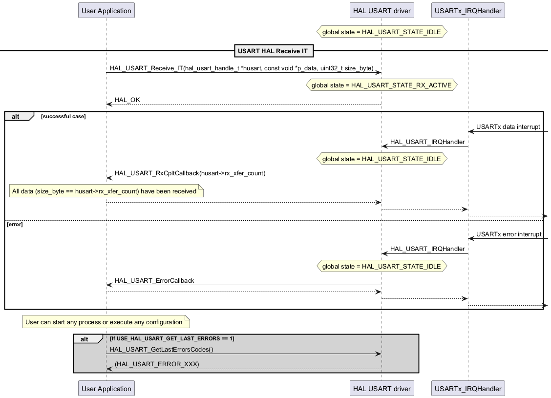 @startuml

participant "User Application" as p1

participant "HAL USART driver" as p2

participant "USARTx_IRQHandler" as p3

hnote over p2

 global state = HAL_USART_STATE_IDLE

end note

== USART HAL Receive IT ==

p1->p2: HAL_USART_Receive_IT(hal_usart_handle_t *husart, const void *p_data, uint32_t size_byte)

hnote over p2

 global state = HAL_USART_STATE_RX_ACTIVE

end note

p2-->p1: HAL_OK



alt successful case

p3<-: USARTx data interrupt

p3->p2: HAL_USART_IRQHandler

hnote over p2

 global state = HAL_USART_STATE_IDLE

end note

p2->p1: HAL_USART_RxCpltCallback(husart->rx_xfer_count)

note over p1: All data (size_byte == husart->rx_xfer_count) have been received

p1-->p2

p2-->p3

p3-->

else error

p3<-: USARTx error interrupt

p3->p2:HAL_USART_IRQHandler

hnote over p2

 global state = HAL_USART_STATE_IDLE

end note

p2->p1: HAL_USART_ErrorCallback

p1-->p2

p2-->p3

p3-->

end



note over p1

User can start any process or execute any configuration

end note

alt #lightgrey If USE_HAL_USART_GET_LAST_ERRORS == 1

p1->p2: HAL_USART_GetLastErrorsCodes()

p2-->p1: (HAL_USART_ERROR_XXX)

end

@enduml