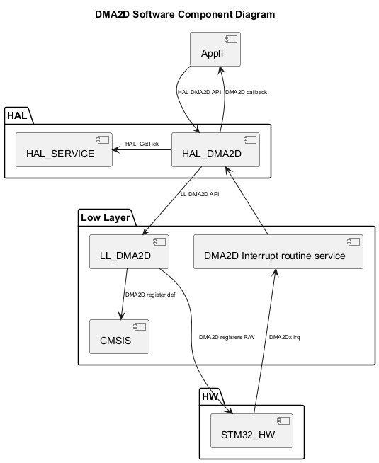 @startuml

<style>

componentDiagram {

   arrow {

      FontSize 8

   }

}

</style>



title DMA2D Software Component Diagram



package "HAL" {

    [HAL_SERVICE]

    [HAL_DMA2D]

}



package "Low Layer" {

    [LL_DMA2D]

    [CMSIS]

    [DMA2D Interrupt routine service]

}



package "HW" {

    [STM32_HW]

}



[Appli] --> [HAL_DMA2D] : HAL DMA2D API

[Appli] <-- [HAL_DMA2D] : DMA2D callback

[HAL_DMA2D] --> [LL_DMA2D] : LL DMA2D API

[HAL_DMA2D] -l-> [HAL_SERVICE] : HAL_GetTick

[HAL_DMA2D] <-- [DMA2D Interrupt routine service]

[LL_DMA2D] --> [CMSIS]:DMA2D register def

[STM32_HW] -u--> [DMA2D Interrupt routine service]: DMA2Dx Irq

[STM32_HW] <-u-- [LL_DMA2D] : DMA2D registers R/W

@enduml

