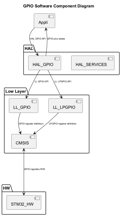 @startuml

<style>

componentDiagram {

   arrow {

      FontSize 8

   }

}

</style>



title GPIO Software Component Diagram



package "HAL" {

    [HAL_SERVICES]

    [HAL_GPIO]

}



package "Low Layer" {

    [LL_GPIO]

    [LL_LPGPIO]

    [CMSIS]

}



package "HW" {

    [STM32_HW]

}



[Appli] --> [HAL_GPIO] : HAL GPIO API

[Appli] <-- [HAL_GPIO] : GPIO pins states

[HAL_GPIO] --> [LL_GPIO] : LL GPIO API

[HAL_GPIO] --> [LL_LPGPIO] : LL LPGPIO API



[LL_GPIO] --> [CMSIS]:GPIO register definition

[LL_LPGPIO] --> [CMSIS]:LPGPIO register definition

[STM32_HW] <-u--> [CMSIS] : GPIO registers R/W

@enduml

