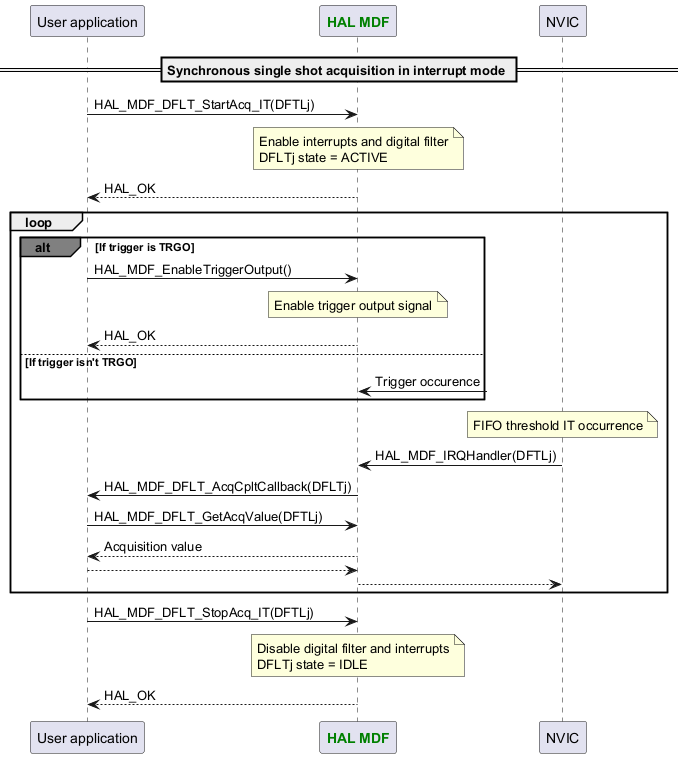 @startuml



participant App as "User application"

participant "<font color=green><b>HAL MDF</b></font>" as MDF

participant "NVIC" as NVIC



== Synchronous single shot acquisition in interrupt mode ==

App -> MDF : HAL_MDF_DFLT_StartAcq_IT(DFTLj)

Note over MDF : Enable interrupts and digital filter\nDFLTj state = ACTIVE

App <-- MDF :HAL_OK

loop

alt#grey If trigger is TRGO

App -> MDF : HAL_MDF_EnableTriggerOutput()

Note over MDF : Enable trigger output signal

App <-- MDF :HAL_OK

else If trigger isn't TRGO

MDF <-? :Trigger occurence

end

Note over NVIC : FIFO threshold IT occurrence

NVIC -> MDF : HAL_MDF_IRQHandler(DFTLj)

MDF -> App : HAL_MDF_DFLT_AcqCpltCallback(DFLTj)

App -> MDF : HAL_MDF_DFLT_GetAcqValue(DFTLj)

App <-- MDF :Acquisition value

MDF <-- App

NVIC <-- MDF

end

App -> MDF : HAL_MDF_DFLT_StopAcq_IT(DFTLj)

Note over MDF : Disable digital filter and interrupts\nDFLTj state = IDLE

App <-- MDF :HAL_OK



@enduml