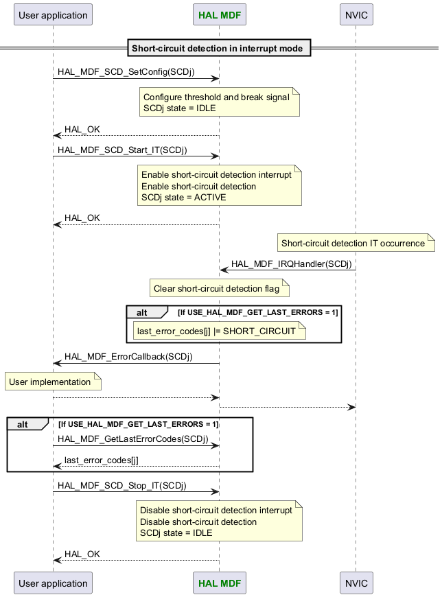 @startuml



participant App as "User application"

participant "<font color=green><b>HAL MDF</b></font>" as MDF



== Short-circuit detection in interrupt mode ==



App -> MDF : HAL_MDF_SCD_SetConfig(SCDj)

Note over MDF : Configure threshold and break signal\nSCDj state = IDLE

App <-- MDF : HAL_OK



App -> MDF : HAL_MDF_SCD_Start_IT(SCDj)

Note over MDF : Enable short-circuit detection interrupt\nEnable short-circuit detection\nSCDj state = ACTIVE

App <-- MDF : HAL_OK



Note over NVIC : Short-circuit detection IT occurrence

NVIC -> MDF : HAL_MDF_IRQHandler(SCDj)

Note over MDF : Clear short-circuit detection flag

alt If USE_HAL_MDF_GET_LAST_ERRORS = 1

Note over MDF : last_error_codes[j] |= SHORT_CIRCUIT

end

MDF -> App : HAL_MDF_ErrorCallback(SCDj)

Note over App : User implementation

MDF <-- App

NVIC <-- MDF



alt If USE_HAL_MDF_GET_LAST_ERRORS = 1

App -> MDF : HAL_MDF_GetLastErrorCodes(SCDj)

App <-- MDF :last_error_codes[j]

end



App -> MDF : HAL_MDF_SCD_Stop_IT(SCDj)

Note over MDF : Disable short-circuit detection interrupt\nDisable short-circuit detection\nSCDj state = IDLE

App <-- MDF : HAL_OK



@enduml