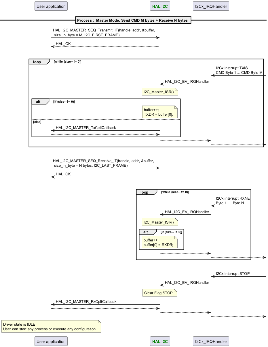 @startuml

participant App as "User application"

participant "<font color=green><b>HAL I2C</b></font>" as I2C

==Process :  Master Mode. Send CMD M bytes + Receive N bytes ==



App -> I2C : HAL_I2C_MASTER_SEQ_Transmit_IT(handle, addr, &buffer,\n size_in_byte = M, I2C_FIRST_FRAME)

App <-- I2C : HAL_OK

...

loop while (size-- != 0)

   "I2Cx_IRQHandler" <- : I2Cx interrupt TXIS\nCMD Byte 1 ... CMD Byte M 

   I2C <- "I2Cx_IRQHandler" : HAL_I2C_EV_IRQHandler

   note over I2C : I2C_Master_ISR()

   alt if (size-- != 0)

      note over I2C : buffer++;\nTXDR = buffer[0];

   else else

      App <- I2C : HAL_I2C_MASTER_TxCpltCallback

      App --> I2C

   end



   I2C --> "I2Cx_IRQHandler"

   "I2Cx_IRQHandler" -->

end

...

App -> I2C : HAL_I2C_MASTER_SEQ_Receive_IT(handle, addr, &buffer,\n size_in_byte = N bytes, I2C_LAST_FRAME)

App <-- I2C : HAL_OK

...

loop while (size-- != 0)

   "I2Cx_IRQHandler" <- : I2Cx interrupt RXNE\nByte 1 ...  Byte N

   I2C <- "I2Cx_IRQHandler" : HAL_I2C_EV_IRQHandler

   note over I2C : I2C_Master_ISR()

   alt if (size-- != 0)

      note over I2C : buffer++;\nbuffer[0] = RXDR;

   end

   I2C --> "I2Cx_IRQHandler"

   "I2Cx_IRQHandler" -->

end

...

"I2Cx_IRQHandler" <- : I2Cx interrupt STOP

"I2Cx_IRQHandler" -> I2C : HAL_I2C_EV_IRQHandler

note over I2C : Clear Flag STOP

App <- I2C : HAL_I2C_MASTER_RxCpltCallback

App --> I2C

"I2Cx_IRQHandler" <-- I2C

"I2Cx_IRQHandler" -->



note over App : Driver state is IDLE,\nUser can start any process or execute any configuration.

@enduml