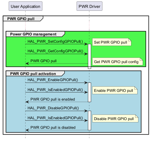 @startuml

hide footbox

participant "User Application" as part1

participant "PWR Driver" as part2



group PWR GPIO pull 

...

group #4ef84e Power GPIO management

"part1"->"part2" : HAL_PWR_SetConfigGPIOPull()

activate "part2"

note right:Set PWR GPIO pull

"part1"->"part2" : HAL_PWR_GetConfigGPIOPull()

"part2"-->"part1": PWR GPIO pull

note right:Get PWR GPIO pull config 

end 

deactivate "part2"



group #lightblue PWR GPIO pull activation 

"part1"->"part2" : HAL_PWR_EnableGPIOPull()

activate "part2"

"part1"->"part2"  : HAL_PWR_IsEnabledGPIOPull()

note right: Enable PWR GPIO pull

"part2"-->"part1" : PWR GPIO pull is enabled

deactivate "part2"

"part1"->"part2" : HAL_PWR_DisableGPIOPull()

activate "part2"

"part1"->"part2"  : HAL_PWR_IsEnabledGPIOPull()

note right:Disable PWR GPIO pull

"part2"-->"part1" : PWR GPIO pull is disabled

deactivate "part2"

end

end

@enduml