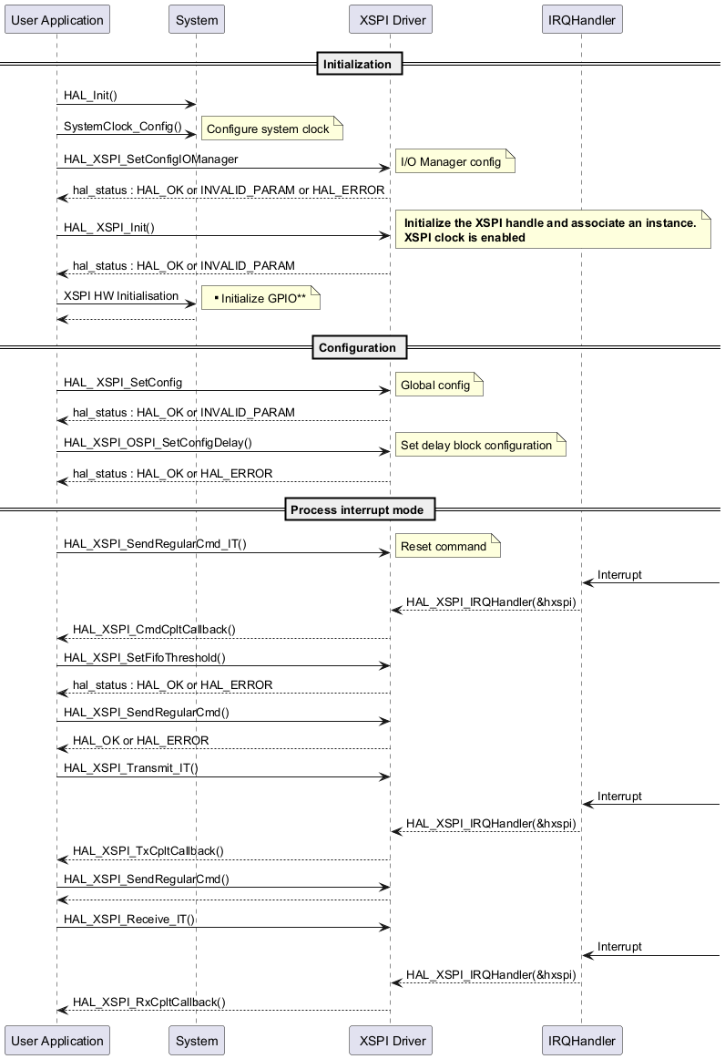 @startuml

== Initialization ==

"User Application"->"System" : HAL_Init()

"User Application"->"System" : SystemClock_Config()

note right: Configure system clock

"User Application"->" XSPI Driver" : HAL_XSPI_SetConfigIOManager

note right:I/O Manager config

" XSPI Driver" --> "User Application":hal_status : HAL_OK or INVALID_PARAM or HAL_ERROR

"User Application"->" XSPI Driver" : HAL_ XSPI_Init()

note right:  <b> Initialize the XSPI handle and associate an instance.\n <b>XSPI clock is enabled

" XSPI Driver" --> "User Application":hal_status : HAL_OK or INVALID_PARAM

"User Application"->"System" : XSPI HW Initialisation   

note right: ** Initialize GPIO**

"System" --> "User Application"





== Configuration ==

"User Application"->" XSPI Driver" : HAL_ XSPI_SetConfig

note right:Global config

" XSPI Driver" --> "User Application":hal_status : HAL_OK or INVALID_PARAM

"User Application"->" XSPI Driver" : HAL_XSPI_OSPI_SetConfigDelay()

note right:Set delay block configuration

" XSPI Driver" --> "User Application":hal_status : HAL_OK or HAL_ERROR

== Process interrupt mode ==

"User Application"->" XSPI Driver" :  HAL_XSPI_SendRegularCmd_IT()

note right:Reset command

"IRQHandler"<- : Interrupt

"IRQHandler" --> " XSPI Driver" : HAL_XSPI_IRQHandler(&hxspi)

" XSPI Driver"-->"User Application" : HAL_XSPI_CmdCpltCallback()





"User Application"->" XSPI Driver" :  HAL_XSPI_SetFifoThreshold()

" XSPI Driver" --> "User Application" :hal_status : HAL_OK or HAL_ERROR

"User Application"->" XSPI Driver" :  HAL_XSPI_SendRegularCmd()

" XSPI Driver" --> "User Application" : HAL_OK or HAL_ERROR



"User Application"->" XSPI Driver" :  HAL_XSPI_Transmit_IT()

"IRQHandler"<- : Interrupt

"IRQHandler" --> " XSPI Driver" : HAL_XSPI_IRQHandler(&hxspi)

" XSPI Driver"-->"User Application" : HAL_XSPI_TxCpltCallback()





"User Application"->" XSPI Driver" :  HAL_XSPI_SendRegularCmd()

" XSPI Driver" --> "User Application" 



"User Application"->" XSPI Driver" :  HAL_XSPI_Receive_IT()

"IRQHandler"<- : Interrupt

"IRQHandler" --> " XSPI Driver" : HAL_XSPI_IRQHandler(&hxspi)

" XSPI Driver"-->"User Application" : HAL_XSPI_RxCpltCallback()



@enduml