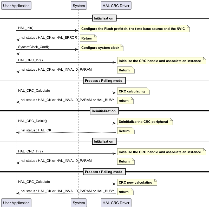 @startuml

' To add a number by line

'autonumber



' Fix order of each column

== Initialization ==



"User Application"->"System" : HAL_Init()



note right: **Configure the Flash prefetch, the time base source and the NVIC **



"System" --> "User Application": hal status : HAL_OK or HAL_ERROR



note right: **Return **



"User Application"->"System" : SystemClock_Config



note right: **Configure system clock**



"System" --> "User Application"



"User Application"->"HAL CRC Driver" : HAL_CRC_Init()



note right: **Initialize the CRC handle and associate an instance **



"HAL CRC Driver" --> "User Application" : hal status : HAL_OK or HAL_INVALID_PARAM



note right: **Return **



== Process : Polling mode ==



"User Application"->"HAL CRC Driver" :  HAL_CRC_Calculate



note right: **CRC calculating **



"HAL CRC Driver" --> "User Application": hal status : HAL_OK or HAL_INVALID_PARAM or HAL_BUSY



note right: **return **

== Deinitialization ==



"User Application"->"HAL CRC Driver" : HAL_CRC_DeInit()



note right: **Deinitialize the CRC peripheral **



"HAL CRC Driver" --> "User Application" : hal status : HAL_OK



note right: **Return **

== Initialization ==



"User Application"->"HAL CRC Driver" : HAL_CRC_Init()



note right: **Initialize the CRC handle and associate an instance **



"HAL CRC Driver" --> "User Application" : hal status : HAL_OK or HAL_INVALID_PARAM



note right: **Return **



== Process : Polling mode ==



"User Application"->"HAL CRC Driver" :  HAL_CRC_Calculate



note right: **CRC new calculating **



"HAL CRC Driver" --> "User Application": hal status : HAL_OK or HAL_INVALID_PARAM or HAL_BUSY



note right: **return **



@enduml
