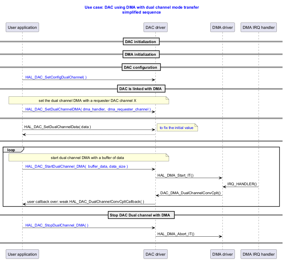 @startuml



title

  <font color=blue> Use case: DAC using DMA with dual channel mode transfer

  <font color=blue> simplified sequence



end title



participant "User application" as user

participant "DAC driver" as dac

participant "DMA driver" as dma

participant "DMA IRQ handler" as isr





== DAC initialization ==

== DMA initialization ==

== DAC configuration ==



user -> dac :  <font color=blue> HAL_DAC_SetConfigDualChannel( )



== DAC is linked with DMA ==

note over user,dac:  set the dual channel DMA with a requester DAC channel X

user -> dac : <font color=blue> HAL_DAC_SetDualChannelDMA( dma_handler,  dma_requester_channel )

== ==



user ->dac : HAL_DAC_SetDualChannelData( data )

note right: <font color=blue> to fix the initial value

dac --> user

== ==



loop

note over user,dac:  start dual channel DMA with a buffer of data

user -> dac : <font color=blue> HAL_DAC_StartDualChannel_DMA( <font color=blue> buffer_data, data_size )



dac -> dma : HAL_DMA_Start_IT()

isr -> dma : IRQ_HANDLER()

dma -> dac : DAC_DMA_DualChannelConvCplt()

dac -> user : user callback over: weak HAL_DAC_DualChannelConvCpltCallback( )



end

== Stop DAC Dual channel with DMA  ==

user -> dac : <font color=blue> HAL_DAC_StopDualChannel_DMA( )

dac  -> dma : HAL_DMA_Abort_IT()

== ==

@enduml