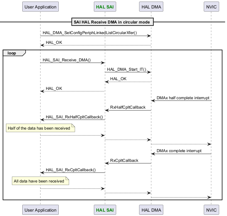 @startuml

participant "User Application" as p1

participant "<font color=green><b>HAL SAI</b></font>" as p2

participant "HAL DMA" as p3

participant "NVIC" as p5



== SAI HAL Receive DMA in circular mode ==

p1->p3: HAL_DMA_SetConfigPeriphLinkedListCircularXfer()

p3-->p1: HAL_OK

loop

p1->p2: HAL_SAI_Receive_DMA()

p2->p3: HAL_DMA_Start_IT()

p3-->p2: HAL_OK

p2-->p1: HAL_OK



p3<-p5: DMAx half complete interrupt

p3->p2: RxHalfCpltCallback

p2->p1: HAL_SAI_RxHalfCpltCallback()

note over p1: Half of the data has been received

p1-->p2

p2-->p3

p3-->p5



p3<-p5: DMAx complete interrupt

p3->p2: RxCpltCallback

p2->p1: HAL_SAI_RxCpltCallback()

note over p1: All data have been received

p1-->p2

p2-->p3

p3-->p5

end

@enduml