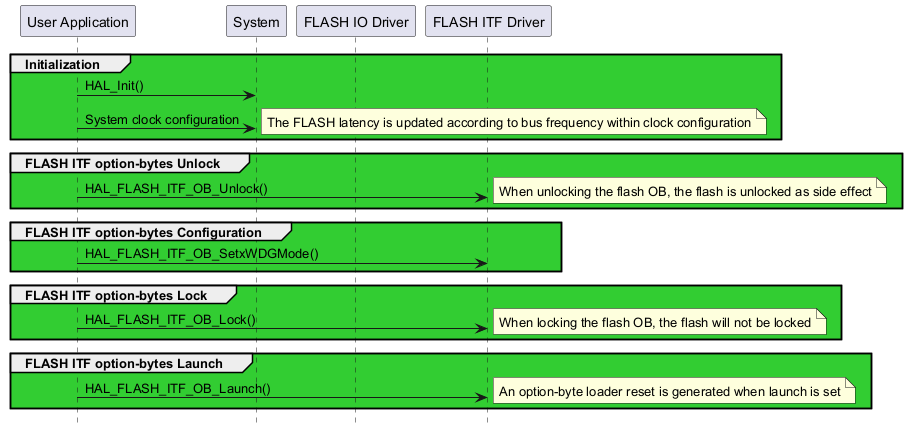 @startuml

hide footbox

participant "User Application" as part1

participant "System"           as part2

participant "FLASH IO Driver"  as part3

participant "FLASH ITF Driver" as part4



group #LimeGreen Initialization

   part1->part2 : HAL_Init()

   part1->part2 : System clock configuration

   note right: The FLASH latency is updated according to bus frequency within clock configuration

end



group #LimeGreen FLASH ITF option-bytes Unlock

   part1->part4 : HAL_FLASH_ITF_OB_Unlock()

   note right: When unlocking the flash OB, the flash is unlocked as side effect

end



group #LimeGreen FLASH ITF option-bytes Configuration

      part1->part4 : HAL_FLASH_ITF_OB_SetxWDGMode()

end



group #LimeGreen FLASH ITF option-bytes Lock

   part1->part4 : HAL_FLASH_ITF_OB_Lock()

   note right: When locking the flash OB, the flash will not be locked

end



group #LimeGreen FLASH ITF option-bytes Launch

   part1->part4 : HAL_FLASH_ITF_OB_Launch()

   note right: An option-byte loader reset is generated when launch is set

end



@enduml