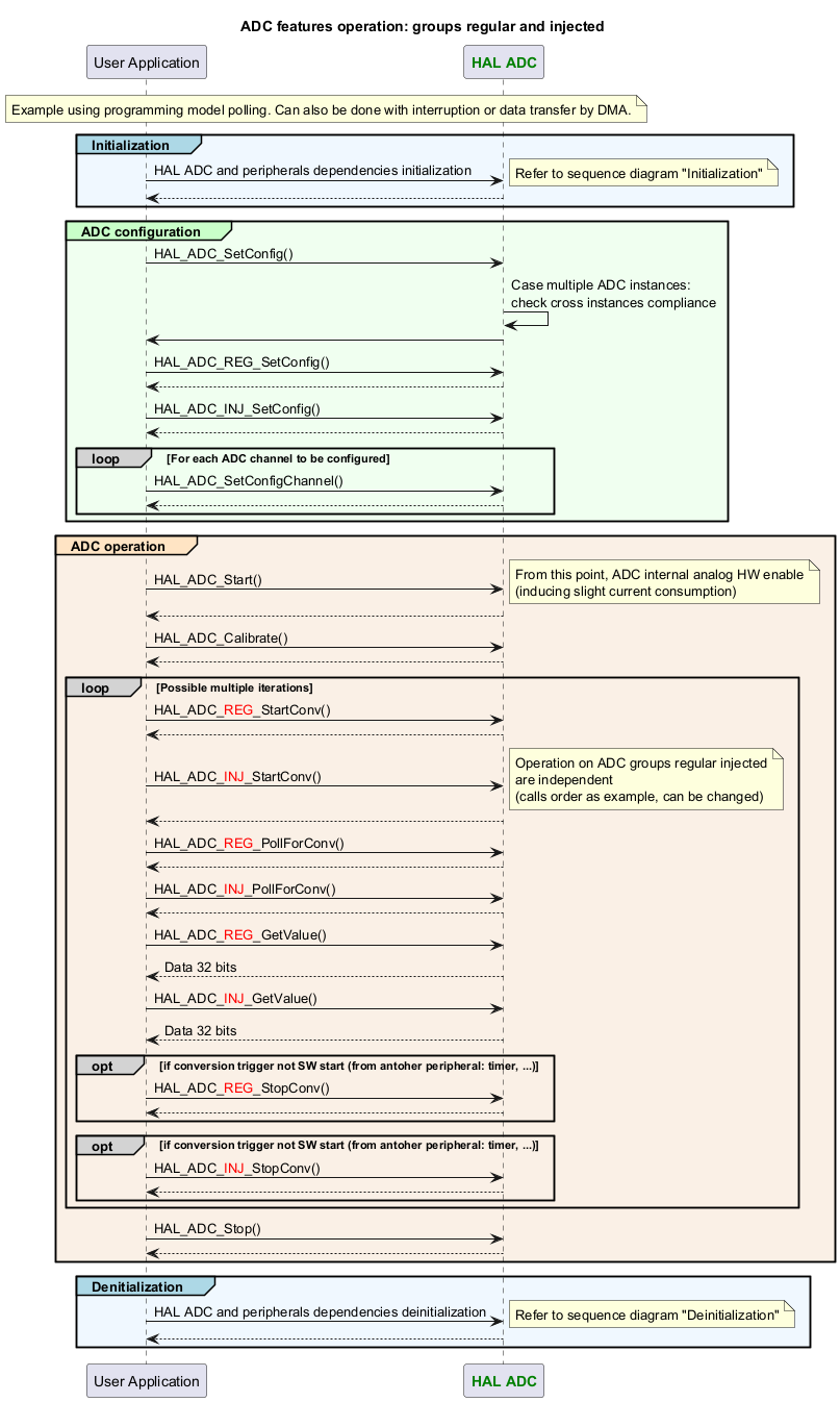 @startuml



title: ADC features operation: groups regular and injected



note across

Example using programming model polling. Can also be done with interruption or data transfer by DMA.

end note



participant "User Application" as appli

participant "<font color=green><b>HAL ADC</b></font>" as ADC



group#LightBlue #AliceBlue Initialization

appli->ADC : HAL ADC and peripherals dependencies initialization

note right

Refer to sequence diagram "Initialization"

end note

return

end



group#TECHNOLOGY #HoneyDew ADC configuration

appli->ADC : HAL_ADC_SetConfig()

ADC->ADC : Case multiple ADC instances:\ncheck cross instances compliance

ADC->appli

appli->ADC : HAL_ADC_REG_SetConfig()

return

appli->ADC : HAL_ADC_INJ_SetConfig()

return

loop#lightgrey For each ADC channel to be configured

appli->ADC : HAL_ADC_SetConfigChannel()

return

end

end



group#Bisque #Linen ADC operation

appli->ADC : HAL_ADC_Start()

note right

From this point, ADC internal analog HW enable

(inducing slight current consumption)

end note

return

appli->ADC : HAL_ADC_Calibrate()

return

loop#lightgrey Possible multiple iterations

appli->ADC : HAL_ADC_<color:red>REG</color>_StartConv()

return

appli->ADC : HAL_ADC_<color:red>INJ</color>_StartConv()

note right

Operation on ADC groups regular injected

are independent

(calls order as example, can be changed)

end note

return

appli->ADC : HAL_ADC_<color:red>REG</color>_PollForConv()

return

appli->ADC : HAL_ADC_<color:red>INJ</color>_PollForConv()

return

appli->ADC : HAL_ADC_<color:red>REG</color>_GetValue()

ADC --> appli: Data 32 bits

appli->ADC : HAL_ADC_<color:red>INJ</color>_GetValue()

ADC --> appli: Data 32 bits

opt#lightgrey if conversion trigger not SW start (from antoher peripheral: timer, ...)

appli->ADC : HAL_ADC_<color:red>REG</color>_StopConv()

return

end

opt#lightgrey if conversion trigger not SW start (from antoher peripheral: timer, ...)

appli->ADC : HAL_ADC_<color:red>INJ</color>_StopConv()

return

end

end

appli->ADC : HAL_ADC_Stop()

return

end



group#LightBlue #AliceBlue Denitialization

appli->ADC : HAL ADC and peripherals dependencies deinitialization

note right

Refer to sequence diagram "Deinitialization"

end note

return

end



@enduml