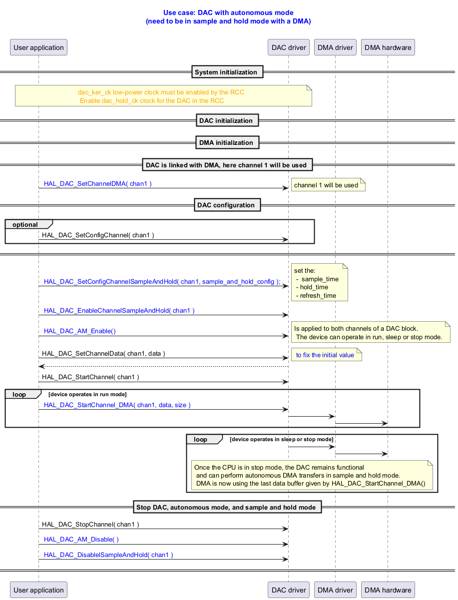 @startuml



title

  <font color=blue> Use case: DAC with autonomous mode

  <font color=blue> (need to be in sample and hold mode with a DMA)



end title



participant "User application" as user

participant "DAC driver" as dac

participant "DMA driver" as dma

participant "DMA hardware" as dmahdwr



== System initialization ==

note over user, dac: <font color=orange> dac_ker_ck low-power clock must be enabled by the RCC \n <font color=orange> Enable dac_hold_ck clock for the DAC in the RCC



== DAC initialization ==





== DMA initialization ==



== DAC is linked with DMA, here channel 1 will be used ==

user -> dac : <font color=blue> HAL_DAC_SetChannelDMA( chan1 )

note right: channel 1 will be used



== DAC configuration ==



group optional

user -> dac : HAL_DAC_SetConfigChannel( chan1 )

end

== ==





user -> dac : <font color=blue> HAL_DAC_SetConfigChannelSampleAndHold( chan1, sample_and_hold_config );

note right:  set the:\n -  sample_time \n - hold_time \n - refresh_time





user -> dac : <font color=blue> HAL_DAC_EnableChannelSampleAndHold( chan1 )



user -> dac : <font color=blue> HAL_DAC_AM_Enable()

note right:  Is applied to both channels of a DAC block.\n The device can operate in run, sleep or stop mode.



user ->dac : HAL_DAC_SetChannelData( chan1, data )

note right: <font color=blue> to fix the initial value

dac --> user



user -> dac : HAL_DAC_StartChannel( chan1 )





loop device operates in run mode

user -> dac : <font color=blue> HAL_DAC_StartChannel_DMA( chan1, data, size )

dac -> dma

dma -> dmahdwr

end





loop device operates in sleep or stop mode

dac -> dma

dma -> dmahdwr

note over dac,dma: Once the CPU is in stop mode, the DAC remains functional \n and can perform autonomous DMA transfers in sample and hold mode.\n DMA is now using the last data buffer given by HAL_DAC_StartChannel_DMA()

end





== Stop DAC, autonomous mode, and sample and hold mode ==

user -> dac : HAL_DAC_StopChannel( chan1 )

user -> dac : <font color=blue> HAL_DAC_AM_Disable( )

user -> dac : <font color=blue> HAL_DAC_DisablelSampleAndHold( chan1 )

== ==

@enduml