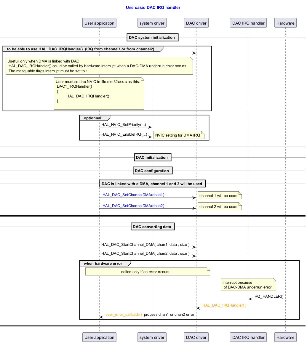 @startuml



title

  <font color=blue> Use case: DAC IRQ handler



end title



participant "User application" as user

participant "system driver" as syst

participant "DAC driver" as dac

participant "DAC IRQ handler" as isr

participant "Hardware" as hrdw



== DAC system initialization ==



group  to be able to use HAL_DAC_IRQHandler()  (IRQ from channel1 or from channel2)

user -> dac



note over user:  Usefull only when DMA is linked with DAC. \n HAL_DAC_IRQHandler() could be called by hardware interrupt when a DAC-DMA underrun error occurs. \n The masquable flags interrupt must be set to 1.



note over user:  User must set the NVIC in file stm32xxx.c as this:\n DAC1_IRQHandler()\n {\n \t  HAL_DAC_IRQHandler();\n }\n



end



group optionnal

user -> syst : HAL_NVIC_SetPriority(...)

user -> syst : HAL_NVIC_EnableIRQ(...)

note right: NVIC setting for DMA IRQ



end

== ==



== DAC initialization ==



== DAC configuration ==





== DAC is linked with a DMA, channel 1 and 2 will be used ==

user -> dac : <font color=blue> HAL_DAC_SetChannelDMA(chan1)

note right: channel 1 will be used

user -> dac : <font color=blue> HAL_DAC_SetChannelDMA(chan2)

note right: channel 2 will be used

== ==





== DAC converting data ==



group convertion

user -> dac : HAL_DAC_StartChannel_DMA( chan1, data , size )

user -> dac : HAL_DAC_StartChannel_DMA( chan2, data , size )





group when hardware error

note over user, dac:  called only if an error occurs :

note over isr: interrupt because\n of DAC-DMA underrun error

hrdw -> isr : IRQ_HANDLER()

isr -> dac : <font color=orange> HAL_DAC_IRQHandler( )

dac -> user : <font color=orange> user_error_callback() </font> process chan1 or chan2 error



end



== ==



@enduml
