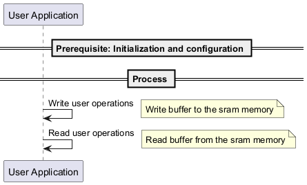 @startuml



==Prerequisite: Initialization and configuration ==



== Process == 

"User Application"->"User Application" : Write user operations

note right: Write buffer to the sram memory 



"User Application"->"User Application" : Read user operations

note right: Read buffer from the sram memory 



@enduml