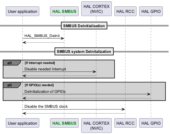 @startuml

participant App as "User application"

participant "<font color=green><b>HAL SMBUS</b></font>" as SMBUS

participant "HAL CORTEX\n(NVIC)" as CORTEX

participant "HAL RCC" as RCC

participant "HAL GPIO" as GPIO



==SMBUS DeInitialisation==

App->SMBUS : HAL_SMBUS_DeInit

App<--SMBUS



==SMBUS system DeInitalization==



alt#grey #lightgrey If Interrupt needed

App->CORTEX : Disable needed Interrupt

CORTEX-->App

end



alt#grey #lightgrey If GPIO(s) needed

App->GPIO : DeInitialization of GPIOs

GPIO-->App

end



App->RCC : Disable the SMBUS clock

RCC --> App

@enduml
