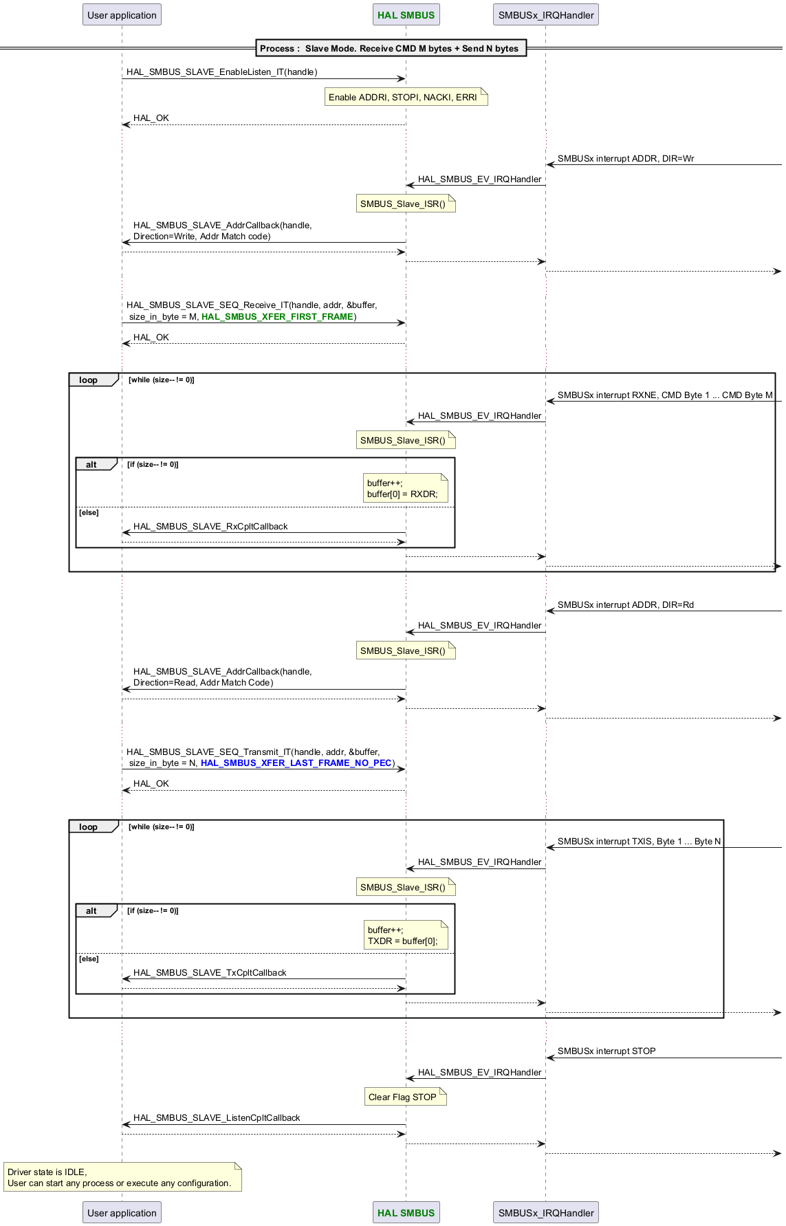 @startuml

participant App as "User application"

participant "<font color=green><b>HAL SMBUS</b></font>" as SMBUS

==Process :  Slave Mode. Receive CMD M bytes + Send N bytes ==



App -> SMBUS : HAL_SMBUS_SLAVE_EnableListen_IT(handle)

note over SMBUS : Enable ADDRI, STOPI, NACKI, ERRI

App <-- SMBUS : HAL_OK

...

"SMBUSx_IRQHandler" <- : SMBUSx interrupt ADDR, DIR=Wr

"SMBUSx_IRQHandler" -> SMBUS : HAL_SMBUS_EV_IRQHandler

note over SMBUS : SMBUS_Slave_ISR()

App <- SMBUS : HAL_SMBUS_SLAVE_AddrCallback(handle,\nDirection=Write, Addr Match code)

App --> SMBUS

"SMBUSx_IRQHandler" <-- SMBUS

"SMBUSx_IRQHandler" -->

...

App -> SMBUS : HAL_SMBUS_SLAVE_SEQ_Receive_IT(handle, addr, &buffer,\n size_in_byte = M, <font color=green><b>HAL_SMBUS_XFER_FIRST_FRAME</b></font>)

App <-- SMBUS : HAL_OK

...

loop while (size-- != 0)

   "SMBUSx_IRQHandler" <- : SMBUSx interrupt RXNE, CMD Byte 1 ... CMD Byte M

   SMBUS <- "SMBUSx_IRQHandler" : HAL_SMBUS_EV_IRQHandler

   note over SMBUS : SMBUS_Slave_ISR()

   alt if (size-- != 0)

      note over SMBUS : buffer++;\nbuffer[0] = RXDR;

   else else

      App <- SMBUS : HAL_SMBUS_SLAVE_RxCpltCallback

      App --> SMBUS

   end

   SMBUS --> "SMBUSx_IRQHandler"

   "SMBUSx_IRQHandler" -->

end

...

"SMBUSx_IRQHandler" <- : SMBUSx interrupt ADDR, DIR=Rd

"SMBUSx_IRQHandler" -> SMBUS : HAL_SMBUS_EV_IRQHandler

note over SMBUS : SMBUS_Slave_ISR()

App <- SMBUS : HAL_SMBUS_SLAVE_AddrCallback(handle,\nDirection=Read, Addr Match Code)

App --> SMBUS

"SMBUSx_IRQHandler" <-- SMBUS

"SMBUSx_IRQHandler" -->

...

App -> SMBUS : HAL_SMBUS_SLAVE_SEQ_Transmit_IT(handle, addr, &buffer,\n size_in_byte = N, <font color=blue><b>HAL_SMBUS_XFER_LAST_FRAME_NO_PEC</b></font>)

App <-- SMBUS : HAL_OK

...

loop while (size-- != 0)

   "SMBUSx_IRQHandler" <- : SMBUSx interrupt TXIS, Byte 1 ... Byte N

   SMBUS <- "SMBUSx_IRQHandler" : HAL_SMBUS_EV_IRQHandler

   note over SMBUS : SMBUS_Slave_ISR()

   alt if (size-- != 0)

      note over SMBUS : buffer++;\nTXDR = buffer[0];

   else else

      App <- SMBUS : HAL_SMBUS_SLAVE_TxCpltCallback

      App --> SMBUS

   end

   SMBUS --> "SMBUSx_IRQHandler"

   "SMBUSx_IRQHandler" -->

end

...

"SMBUSx_IRQHandler" <- : SMBUSx interrupt STOP

"SMBUSx_IRQHandler" -> SMBUS : HAL_SMBUS_EV_IRQHandler

note over SMBUS : Clear Flag STOP

App <- SMBUS : HAL_SMBUS_SLAVE_ListenCpltCallback

App --> SMBUS

"SMBUSx_IRQHandler" <-- SMBUS

"SMBUSx_IRQHandler" -->



note over App : Driver state is IDLE,\nUser can start any process or execute any configuration.

@enduml