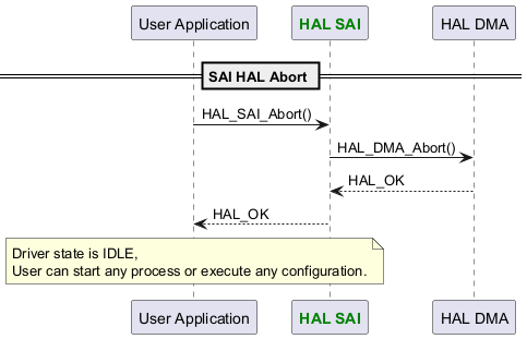 @startuml

participant "User Application" as p1

participant "<font color=green><b>HAL SAI</b></font>" as p2

participant "HAL DMA" as p3



== SAI HAL Abort ==

p1->p2: HAL_SAI_Abort()

p2->p3: HAL_DMA_Abort()

p3-->p2: HAL_OK

p2-->p1: HAL_OK



note over p1 : Driver state is IDLE,\nUser can start any process or execute any configuration.

@enduml