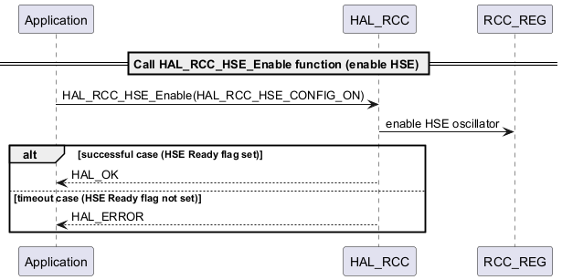 @startuml

== Call HAL_RCC_HSE_Enable function (enable HSE) ==

Application -> HAL_RCC : HAL_RCC_HSE_Enable(HAL_RCC_HSE_CONFIG_ON)

    HAL_RCC -> RCC_REG : enable HSE oscillator

alt successful case (HSE Ready flag set)

    HAL_RCC --> Application : HAL_OK

else timeout case (HSE Ready flag not set)

    HAL_RCC --> Application : HAL_ERROR

end

@enduml
