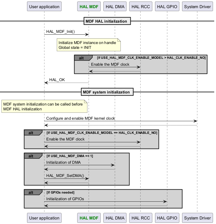 @startuml



participant App as "User application"

participant "<font color=green><b>HAL MDF</b></font>" as MDF

participant "HAL DMA" as DMA

participant "HAL RCC" as RCC

participant "HAL GPIO" as GPIO

participant "System Driver" as SYSTEM



== MDF HAL initialization ==

App -> MDF : HAL_MDF_Init()

Note over MDF : Initialize MDF instance on handle\nGlobal state = INIT

alt#grey #lightgrey If USE_HAL_MDF_CLK_ENABLE_MODEL > HAL_CLK_ENABLE_NO

MDF->RCC : Enable the MDF clock

RCC-->MDF

end

App <-- MDF : HAL_OK



== MDF system initialization ==

Note over App : MDF system initialization can be called before\nMDF HAL initialization



App->SYSTEM : Configure and enable MDF kernel clock

SYSTEM --> App



alt#grey #lightgrey If USE_HAL_MDF_CLK_ENABLE_MODEL == HAL_CLK_ENABLE_NO

App->RCC : Enable the MDF clock

RCC --> App

end



alt#grey #lightgrey If USE_HAL_MDF_DMA == 1

App->DMA : Initialization of DMA

DMA-->App

App->MDF : HAL_MDF_SetDMA()

MDF-->App

end



alt#grey #lightgrey If GPIOs needed

App->GPIO : Initialization of GPIOs

GPIO-->App

end



@enduml