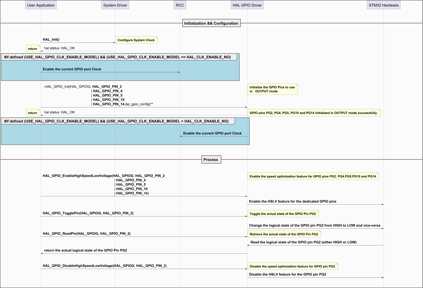 @startuml



hide footbox

skinparam ParticipantPadding 150

skinparam DefaultFontSize 26

skinparam ArrowFontSize 24

skinparam NoteFontSize 22

skinparam boxPadding 80

skinparam backgroundColor #FBFBFB

skinparam DiagramBorderColor #black

skinparam DiagramBorderThickness 2

skinparam Padding 6

scale 1600 Width

!pragma teoz true



|||

|||

== Initialization && Configuration==

|||

|||



"User Application" -> "System Driver":  **HAL_Init()**

note right: **Configure System Clock**

"System Driver" --> "User Application": hal status: HAL_OK

note left:  **return**

 group #LightBlue **#if defined (USE_HAL_GPIO_CLK_ENABLE_MODEL) && (USE_HAL_GPIO_CLK_ENABLE_MODEL == HAL_CLK_ENABLE_NO) **

|||

"User Application" -> "RCC": **Enable the current GPIO port Clock**

|||

|||

end group

"User Application" -> "HAL GPIO Driver":  **HAL_GPIO_Init(HAL_GPIOG, **HAL_GPIO_PIN_2** \

 \n\t\t\t\t\t\t  | **HAL_GPIO_PIN_4** \

 \n\t\t\t\t\t\t  | **HAL_GPIO_PIN_5** \

 \n\t\t\t\t\t\t  | **HAL_GPIO_PIN_10** \

 \n\t\t\t\t\t\t  | **HAL_GPIO_PIN_14**,&p_gpio_config)**

note right: **Initialize the GPIO Pins to use**\n**in   OUTPUT mode**

"HAL GPIO Driver" --> "User Application": hal status: HAL_OK

note left:  **return**

note right: **GPIO pins PG2, PG4, PG5, PG10 and PG14 initialized in OUTPUT mode successfully **

group #LightBlue **#if defined (USE_HAL_GPIO_CLK_ENABLE_MODEL) && (USE_HAL_GPIO_CLK_ENABLE_MODEL > HAL_CLK_ENABLE_NO) **

|||

"HAL GPIO Driver" -> "RCC": **Enable the current GPIO port Clock**



|||

|||

end group

|||

|||

== Process ==

|||

|||

"User Application" -> "HAL GPIO Driver":  **HAL_GPIO_EnableHighSpeedLowVoltage****(HAL_GPIOG**, **HAL_GPIO_PIN_2** \

 \n\t\t\t\t\t\t\t\t\t  | **HAL_GPIO_PIN_4**  \

 \n\t\t\t\t\t\t\t\t\t  | **HAL_GPIO_PIN_5**  \

 \n\t\t\t\t\t\t\t\t\t  | **HAL_GPIO_PIN_10** \

 \n\t\t\t\t\t\t\t\t\t  | **HAL_GPIO_PIN_14**)

note right: **Enable the speed optimization feature for GPIO pins PG2**, **PG4**,**PG5**,**PG10 and PG14**



"HAL GPIO Driver" -> "STM32 Hardware": **Enable the HSLV feature for the dedicated GPIO pins**

|||

"User Application" -> "HAL GPIO Driver":  **HAL_GPIO_TogglePin(HAL_GPIOG, HAL_GPIO_PIN_2)**

note right: **Toggle the actual state of the GPIO Pin PG2**

|||

"HAL GPIO Driver" -> "STM32 Hardware": **Change the logical state of the GPIO pin PG2 from HIGH to LOW and vice-versa**

"User Application" -> "HAL GPIO Driver":  **HAL_GPIO_ReadPin(HAL_GPIOG, HAL_GPIO_PIN_2)**

note right: **Retrieve the actual state of the GPIO Pin PG2**

"HAL GPIO Driver" <- "STM32 Hardware": **Read the logical state of the GPIO pin PG2 (either HIGH or LOW)**

"User Application" <- "HAL GPIO Driver":  **return the actual logical state of the GPIO Pin PG2**

|||

|||

"User Application" -> "HAL GPIO Driver":  **HAL_GPIO_DisableHighSpeedLowVoltage****(HAL_GPIOG**, **HAL_GPIO_PIN_2**)

note right: **Disable the speed optimization feature for GPIO pin PG2**



"HAL GPIO Driver" -> "STM32 Hardware": **Disable the HSLV feature for the GPIO pin PG2**

|||

|||

@enduml

