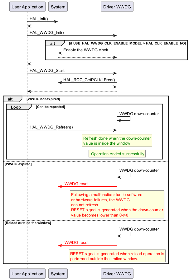 @startuml



"User Application" -> "System" : HAL_Init()

"System" --> "User Application"



"User Application"->"Driver WWDG" : HAL_WWDG_Init()



alt if USE_HAL_WWDG_CLK_ENABLE_MODEL > HAL_CLK_ENABLE_NO

"Driver WWDG"->"System": Enable the WWDG clock

"System" --> "Driver WWDG"

end

"Driver WWDG" --> "User Application"





"User Application" -> "Driver WWDG" : HAL_WWDG_Start

"Driver WWDG"->"System": HAL_RCC_GetPCLK1Freq()

"System" --> "Driver WWDG"

"Driver WWDG" --> "User Application"



alt WWDG not expired

group Loop [Can be repeated]



"Driver WWDG" -> "Driver WWDG" : WWDG down-counter

"User Application" -> "Driver WWDG" : HAL_WWDG_Refresh()



rnote over "Driver WWDG"

<color #green>Refresh done when the down-counter

<color #green>value is inside the window

endrnote



rnote over "Driver WWDG"

<color #green> Operation ended successfully

endrnote



end



else WWDG expired

"Driver WWDG" -> "Driver WWDG" : WWDG down-counter

"Driver WWDG" -[#red]> "System" : <color #red> WWDG reset </color>



rnote over "Driver WWDG"

<color #red>Following a malfunction due to software

<color #red>or hardware failures, the WWDG

<color #red>can not refresh.

<color #red>RESET signal is generated when the down-counter

<color #red>value becomes lower than 0x40

endrnote



else Reload outside the window



"Driver WWDG" -> "Driver WWDG" : WWDG down-counter

"Driver WWDG" -[#red]> "System" : <color #red> WWDG reset </color>



rnote over "Driver WWDG"

<color #red>RESET signal is generated when reload operation is

<color #red>performed outside the limited window.

endrnote



end



@enduml