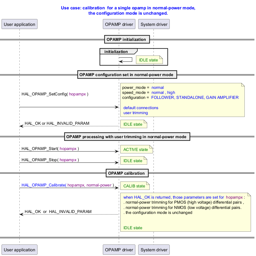 @startuml



title

  <font color=blue> Use case: calibration  for a single opamp in normal-power mode,

 <font color=blue>  the configuration mode is unchanged.

end title



' Fix order of each column

participant "User application" as user

participant "OPAMP driver"     as opamp

participant "System driver"    as system



== OPAMP initialization ==

group initialization

opamp -> opamp:

note right: <font color=green> IDLE state

end



== OPAMP configuration set in normal-power mode ==

user -> opamp : HAL_OPAMP_SetConfig( <font color=purple>hopampx </font>) \n \n

note right: power_mode = <font color=blue> normal \nspeed_mode = <font color=blue> normal , high \nconfiguration = <font color=blue> FOLLOWER, STANDALONE, GAIN AMPLIFIER \n \n<font color=blue> default connections\n<font color=blue> user trimming

opamp --> user : HAL_OK or HAL_INVALID_PARAM

note right: <font color=green> IDLE state



== OPAMP processing with user trimming in normal-power mode ==

user -> opamp : HAL_OPAMP_Start( <font color=purple>hopampx </font>)

note right: <font color=green> ACTIVE state

user -> opamp : HAL_OPAMP_Stop( <font color=purple>hopampx </font>)

note right: <font color=green> IDLE state



== OPAMP calibration ==

user -> opamp : <font color=blue>HAL_OPAMP_Calibrate( <font color=purple>hopampx, normal-power </font>)

note right: <font color=green> CALIB state

opamp --> user : HAL_OK  or  HAL_INVALID_PARAM

note right: <font color=blue> when HAL_OK is returned, those parameters are set for <font color=purple> hopampx </font>: \n . normal-power trimming for PMOS (high voltage) differential pairs , \n . normal-power trimming for NMOS (low voltage) differential pairs.\n . the configuration mode is unchanged\n\n\n<font color=green> IDLE state





== ==

@enduml