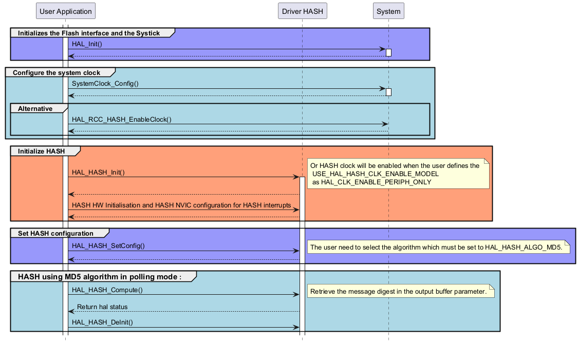 @startuml

hide footbox

' To add a number by line

'autonumber



' Fix order of each column

skinparam ParticipantPadding 40



participant "User Application" as part1 

participant "Driver HASH" as part2

participant "System" as part3



activate part1



group #9898fb Initializes the Flash interface and the Systick

part1->part3 : HAL_Init()

activate part3

part3 --> part1

deactivate part3

end



group #lightblue Configure the system clock

part1->part3 : SystemClock_Config()

activate part3

part3 --> part1

deactivate part3

group #lightblue Alternative 

part1->part3: HAL_RCC_HASH_EnableClock()

part3 --> part1

end

end



group #lightsalmon Initialize HASH

part1->part2 ++ : HAL_HASH_Init()

note right: Or HASH clock will be enabled when the user defines the \n USE_HAL_HASH_CLK_ENABLE_MODEL \n as HAL_CLK_ENABLE_PERIPH_ONLY

part2 --> part1

part1->part2 : HASH HW Initialisation and HASH NVIC configuration for HASH interrupts

part2 --> part1



end



group #9898fb Set HASH configuration

part1->part2 : HAL_HASH_SetConfig()

note right: The user need to select the algorithm which must be set to HAL_HASH_ALGO_MD5.

part2 --> part1

end



group #lightblue <size:15>HASH using MD5 algorithm in polling mode</size> : 

part1->part2 : HAL_HASH_Compute()

note right: Retrieve the message digest in the output buffer parameter.

part2 --> part1 : Return hal status



part1->part2 : HAL_HASH_DeInit()

end



@enduml

