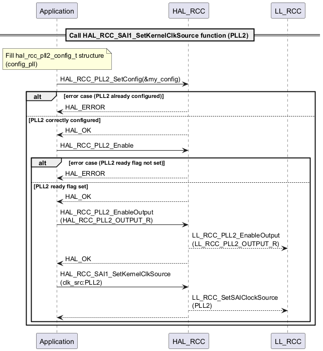 @startuml

== Call HAL_RCC_SAI1_SetKernelClkSource function (PLL2) ==

note over Application : Fill hal_rcc_pll2_config_t structure\n(config_pll)

Application -> HAL_RCC : HAL_RCC_PLL2_SetConfig(&my_config)

alt error case (PLL2 already configured)

    HAL_RCC --> Application : HAL_ERROR

else PLL2 correctly configured

    HAL_RCC --> Application : HAL_OK

    Application -> HAL_RCC : HAL_RCC_PLL2_Enable

    alt error case (PLL2 ready flag not set)

        HAL_RCC --> Application : HAL_ERROR

    else PLL2 ready flag set

        HAL_RCC --> Application : HAL_OK

        Application -> HAL_RCC : HAL_RCC_PLL2_EnableOutput\n(HAL_RCC_PLL2_OUTPUT_R)

        HAL_RCC --> LL_RCC : LL_RCC_PLL2_EnableOutput\n(LL_RCC_PLL2_OUTPUT_R)

        HAL_RCC --> Application: HAL_OK

        Application -> HAL_RCC : HAL_RCC_SAI1_SetKernelClkSource\n(clk_src:PLL2)

        HAL_RCC --> LL_RCC : LL_RCC_SetSAIClockSource\n(PLL2)

        HAL_RCC --> Application

    end

end

@enduml