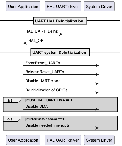@startuml

participant "User Application" as p1

participant "HAL UART driver" as p2

participant "System Driver" as p3



== UART HAL DeInitialization ==

p1->p2: HAL_UART_DeInit

p2-->p1: HAL_OK



== UART system DeInitialization ==

p1->p3: ForceReset_UARTx

p1->p3: ReleaseReset_UARTx

p1->p3: Disable UART clock

p1->p3: DeInitialization of GPIOs

alt #lightgrey if USE_HAL_UART_DMA == 1

p1->p3: Disable DMA

end

alt #lightgrey if interrupts needed == 1

p1->p3: Disable needed Interrupts

end

@enduml