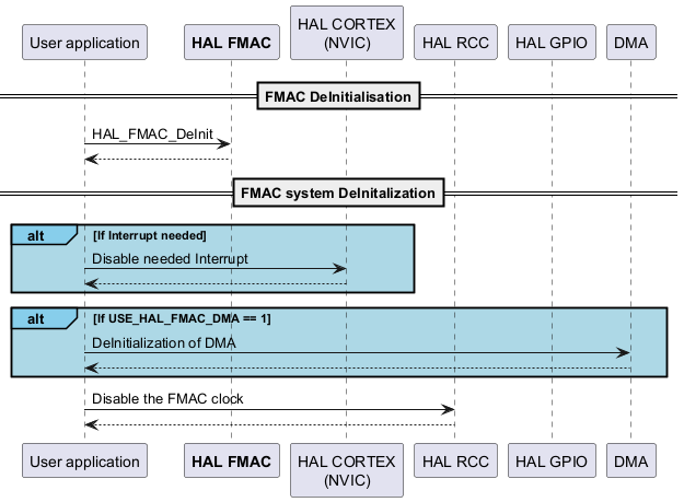 @startuml

participant App as "User application"

participant "<font color=Black><b>HAL FMAC</b></font>" as FMAC

participant "HAL CORTEX\n(NVIC)" as CORTEX

participant "HAL RCC" as RCC

participant "HAL GPIO" as GPIO



==FMAC DeInitialisation==

App->FMAC : HAL_FMAC_DeInit

App<--FMAC



==FMAC system DeInitalization==



alt#skyblue #lightBlue If Interrupt needed

App->CORTEX : Disable needed Interrupt

CORTEX-->App

end



alt#skyblue #lightBlue If USE_HAL_FMAC_DMA == 1

App->DMA : DeInitialization of DMA

DMA-->App

end



App->RCC : Disable the FMAC clock

RCC --> App

@enduml