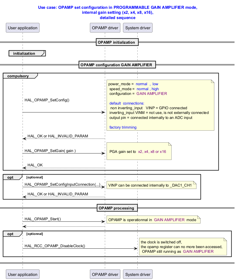 @startuml

title

  <font color=blue> Use case: OPAMP set configuration in PROGRAMMABLE GAIN AMPLIFIER mode,

  <font color=blue> internal gain setting (x2, x4, x8, x16),

  <font color=blue> detailed sequence

end title





' Fix order of each column

participant "User application" as user

participant "OPAMP driver"       as opamp

participant "System driver"    as system



== OPAMP initialization ==

group initialization

end



== OPAMP configuration GAIN AMPLIFIER ==

group compulsory

user -> opamp : HAL_OPAMP_SetConfig() \n \n

note right: power_mode = <font color=blue> normal  ,  low\n speed_mode = <font color=blue> normal , high \n configuration = <font color=purple> GAIN AMPLIFIER \n \n<font color=blue> default  connections:\n  non inverting_input   VINP = GPIO connected \n inverting_input VINM = not use, is not externally connected \n output pin = connected internally to an ADC input\n\n<font color=blue> factory trimming

opamp --> user : HAL_OK or HAL_INVALID_PARAM



user -> opamp : HAL_OPAMP_SetGain( gain )

note right:\n PGA gain set to <font color=purple> x2, x4, x8 or x16 \n

opamp --> user : HAL_OK

end



opt optionnal

user -> opamp : HAL_OPAMP_SetConfigInputConnection(...)

note right: VINP can be connected internally to _DAC1_CH1

opamp --> user : HAL_OK or HAL_INVALID_PARAM

end



== OPAMP processing ==



user -> opamp : HAL_OPAMP_Start()

note right: OPAMP is operationnal in <font color=purple> GAIN AMPLIFIER </font> mode

opamp --> user



opt optionnal

user -> system : HAL_RCC_OPAMP_DisableClock()

note right: the clock is switched off, \nthe opamp register can no more been accessed,\n OPAMP still running as <font color=purple> GAIN AMPLIFIER

end

== ==

@enduml