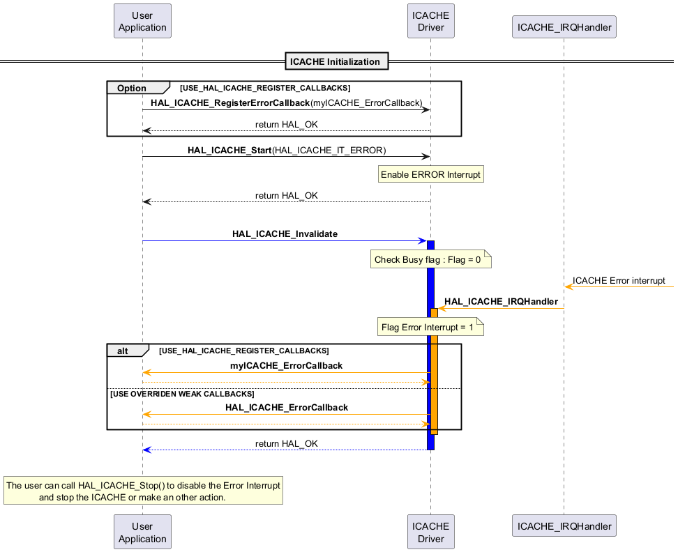 @startuml

participant "User\nApplication" as UA order 1

participant "ICACHE\nDriver" as ID order 2

participant "ICACHE_IRQHandler" as IRQ order 3



skinparam sequenceMessageAlign center



== ICACHE Initialization ==

group Option [USE_HAL_ICACHE_REGISTER_CALLBACKS]

UA ->  ID : **HAL_ICACHE_RegisterErrorCallback**(myICACHE_ErrorCallback)

ID --> UA : return HAL_OK

end

UA -> ID : **HAL_ICACHE_Start**(HAL_ICACHE_IT_ERROR)

rnote over ID

Enable ERROR Interrupt

endrnote

ID --> UA : return HAL_OK

|||

UA [#blue]->ID: **HAL_ICACHE_Invalidate**

activate ID #blue

note over ID : Check Busy flag : Flag = 0

IRQ <[#orange]- : ICACHE Error interrupt

IRQ -[#orange]> ID : **HAL_ICACHE_IRQHandler**

activate ID #orange

note over ID : Flag Error Interrupt = 1

alt USE_HAL_ICACHE_REGISTER_CALLBACKS

ID-[#orange]>UA:**myICACHE_ErrorCallback**

UA -[#orange]->ID

else USE OVERRIDEN WEAK CALLBACKS

ID-[#orange]>UA:**HAL_ICACHE_ErrorCallback**

UA -[#orange]->ID

end

deactivate  ID

ID-[#blue]-> UA : return HAL_OK

deactivate  ID

|||

rnote over UA

The user can call HAL_ICACHE_Stop() to disable the Error Interrupt

             and stop the ICACHE or make an other action.

endrnote

@enduml
