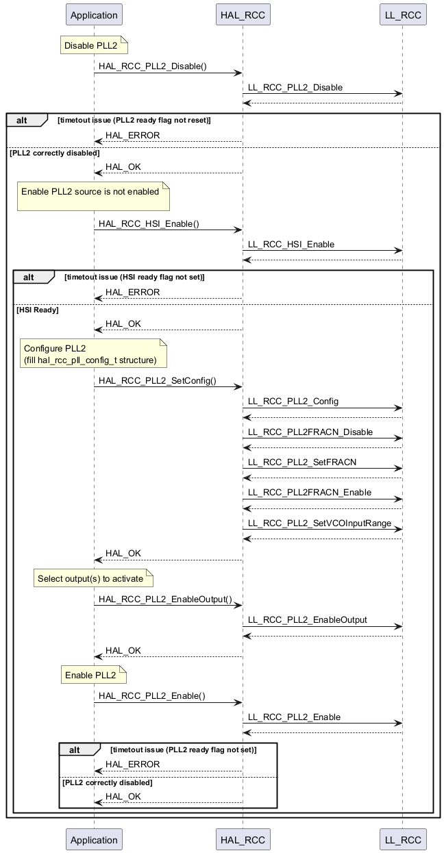 @startuml

note over Application : Disable PLL2

Application -> HAL_RCC : HAL_RCC_PLL2_Disable()

HAL_RCC -> LL_RCC : LL_RCC_PLL2_Disable

HAL_RCC <-- LL_RCC

alt timetout issue (PLL2 ready flag not reset)

    HAL_RCC --> Application : HAL_ERROR

else PLL2 correctly disabled

  HAL_RCC --> Application : HAL_OK

  note over Application : Enable PLL2 source is not enabled\n

  Application -> HAL_RCC : HAL_RCC_HSI_Enable()

  HAL_RCC -> LL_RCC : LL_RCC_HSI_Enable

  HAL_RCC <-- LL_RCC

  alt timetout issue (HSI ready flag not set)

    HAL_RCC --> Application : HAL_ERROR

  else HSI Ready

    HAL_RCC --> Application : HAL_OK

    note over Application : Configure PLL2\n(fill hal_rcc_pll_config_t structure)

    Application -> HAL_RCC : HAL_RCC_PLL2_SetConfig()

    HAL_RCC -> LL_RCC : LL_RCC_PLL2_Config

    HAL_RCC <-- LL_RCC

    HAL_RCC -> LL_RCC : LL_RCC_PLL2FRACN_Disable

    HAL_RCC <-- LL_RCC

    HAL_RCC -> LL_RCC : LL_RCC_PLL2_SetFRACN

    HAL_RCC <-- LL_RCC

    HAL_RCC -> LL_RCC : LL_RCC_PLL2FRACN_Enable

    HAL_RCC <-- LL_RCC

    HAL_RCC -> LL_RCC : LL_RCC_PLL2_SetVCOInputRange

    HAL_RCC <-- LL_RCC

    HAL_RCC --> Application : HAL_OK

    note over Application : Select output(s) to activate

    Application -> HAL_RCC : HAL_RCC_PLL2_EnableOutput()

    HAL_RCC -> LL_RCC : LL_RCC_PLL2_EnableOutput

    HAL_RCC <-- LL_RCC

    HAL_RCC --> Application : HAL_OK

    note over Application : Enable PLL2

    Application -> HAL_RCC : HAL_RCC_PLL2_Enable()

    HAL_RCC -> LL_RCC : LL_RCC_PLL2_Enable

    HAL_RCC <-- LL_RCC

    alt timetout issue (PLL2 ready flag not set)

        HAL_RCC --> Application : HAL_ERROR

    else PLL2 correctly disabled

        HAL_RCC --> Application : HAL_OK

    end

end

end

@enduml